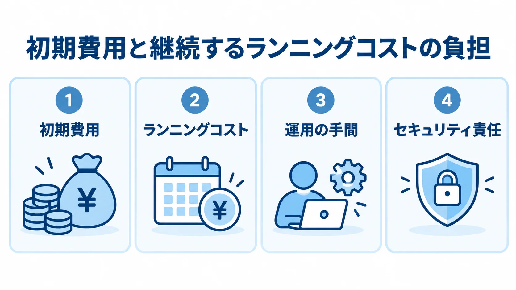 BtoCシステム導入で見ておきたい4つの負担 BtoCシステム導入に伴う初期費用、ランニングコスト、運用の手間、セキュリティ責任を4つのパネルで整理した図。