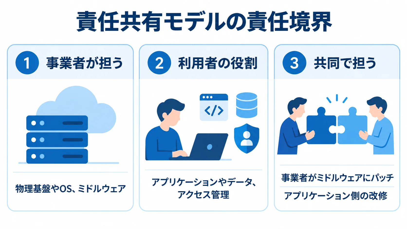PaaSの責任共有を、事業者の担当、利用者の役割、共同で担う脆弱性対応に分けた3パネルの図。