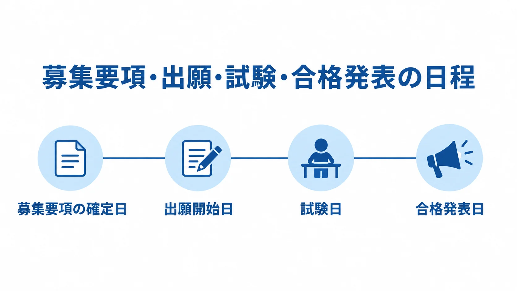 募集要項の確定日、出願開始日、試験日、合格発表日を時系列に並べた図