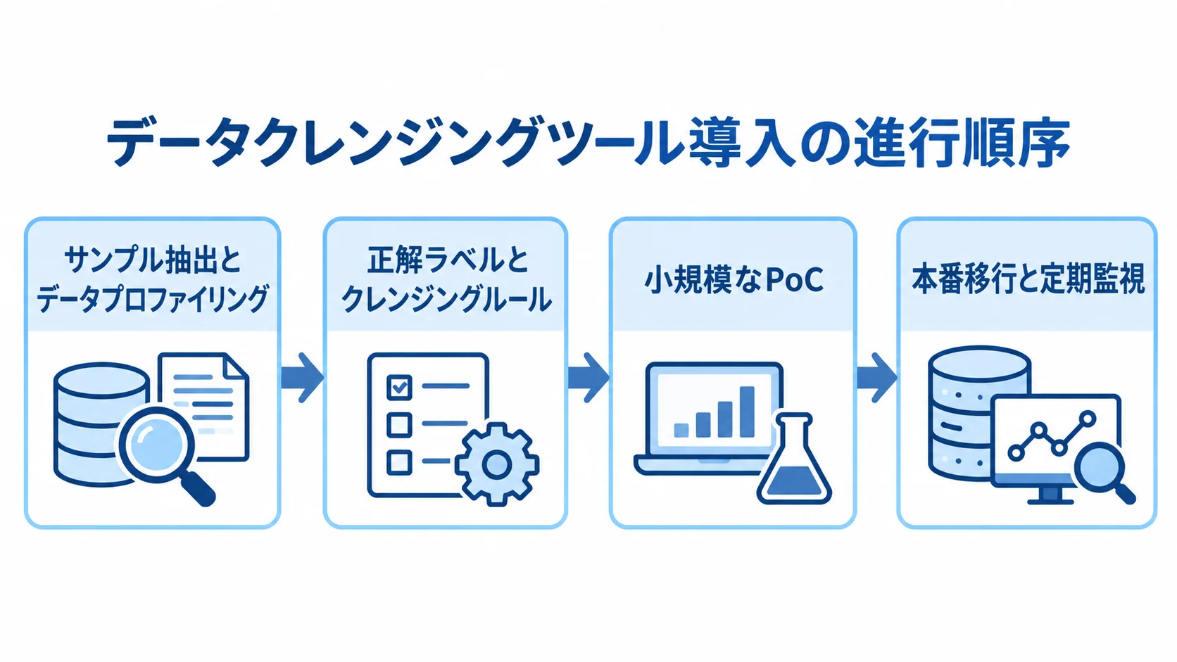 データクレンジングツール導入の4段階 サンプル抽出、ルール作成、PoC、本番移行と定期監視の順に並ぶ導入フロー。