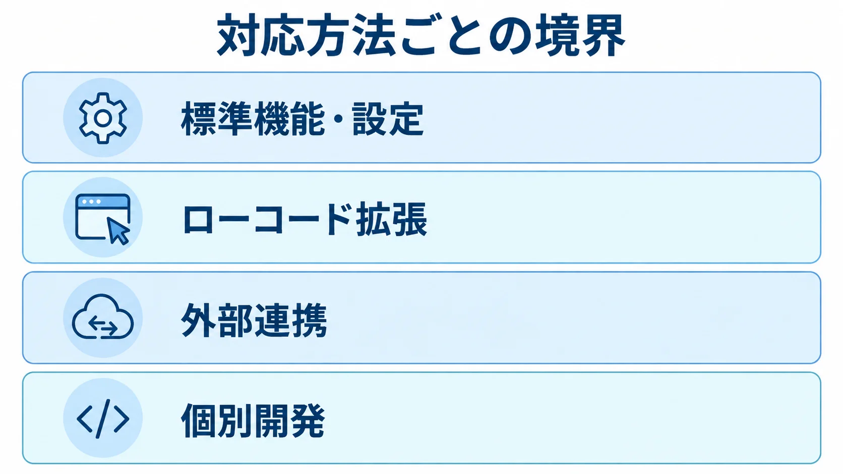 Dynamics 365の対応方法ごとの境界を示すレイヤー図 標準機能・設定から個別開発まで4種類の対応方法を積層で示す図