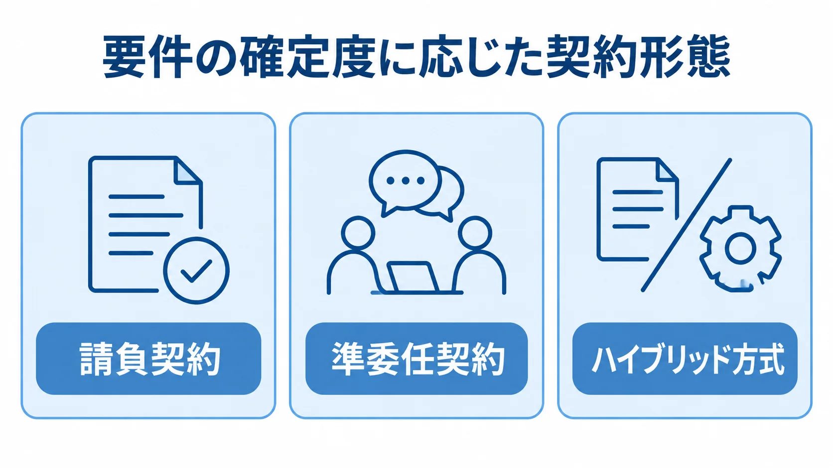 要件の確定度で検討する契約形態 請負契約、準委任契約、ハイブリッド方式を並べた図解。