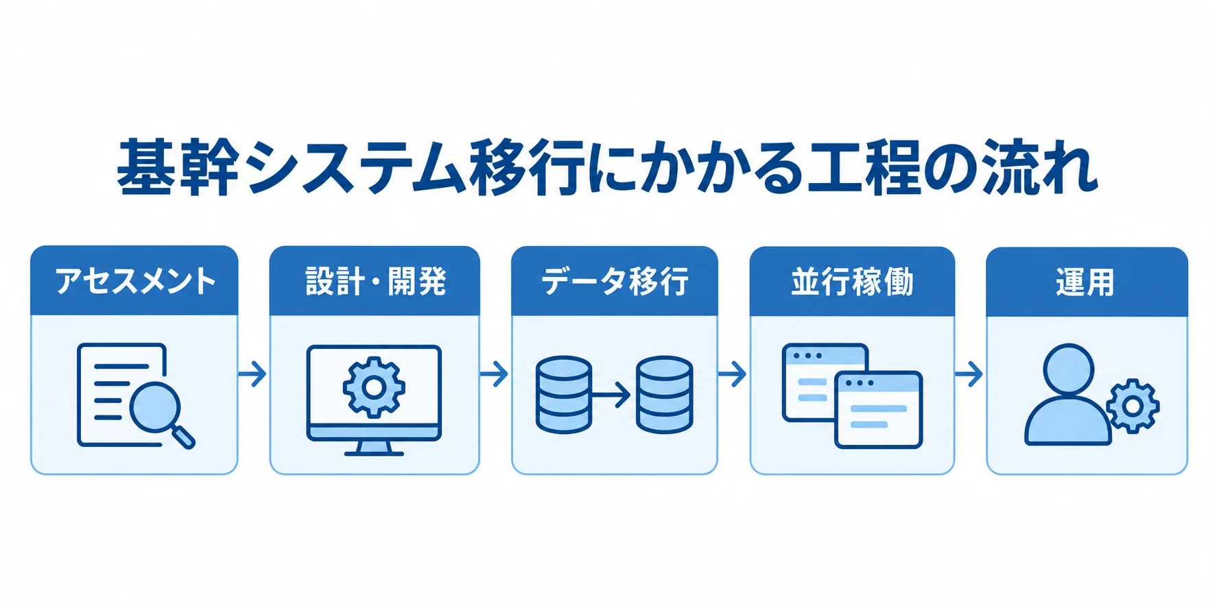 ERP移行費用を工程ごとに見る流れ アセスメントから設計・開発、データ移行、並行稼働、運用へ進む移行工程の流れ図。