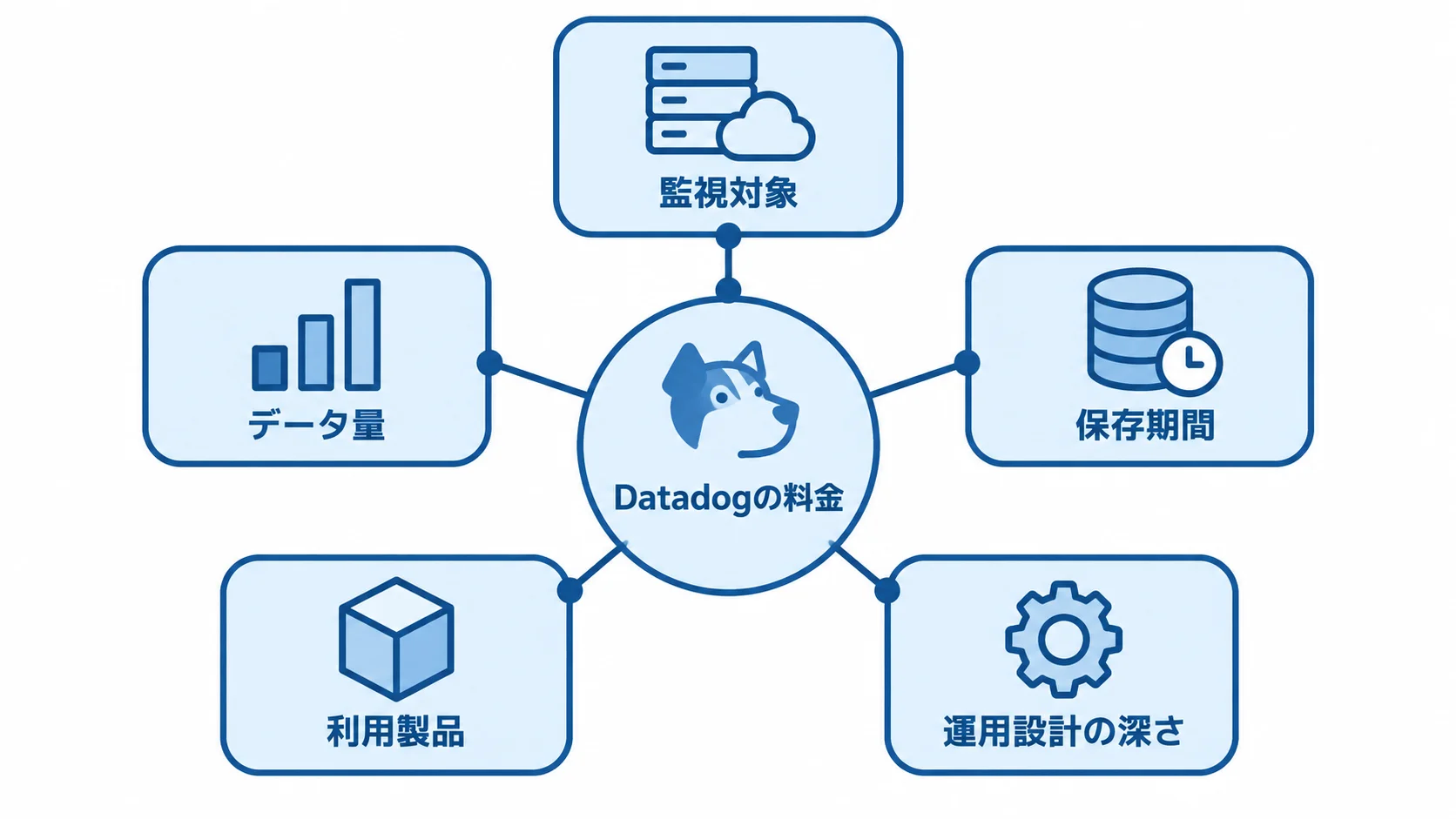 Datadogの料金を中央に置き、監視対象、データ量、保存期間、利用製品、運用設計の深さを周囲に配置した図解。