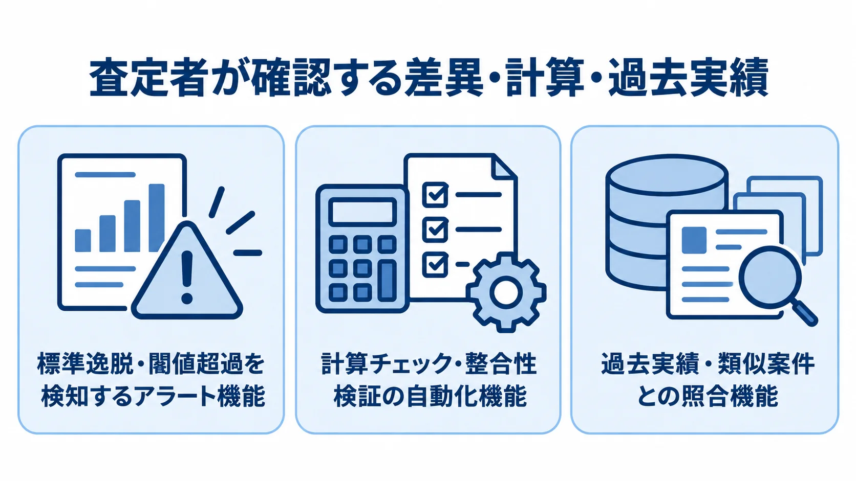 見積査定の自動チェックと過去実績の照合 アラート、計算検証、過去実績との照合を3枚のパネルで示した図