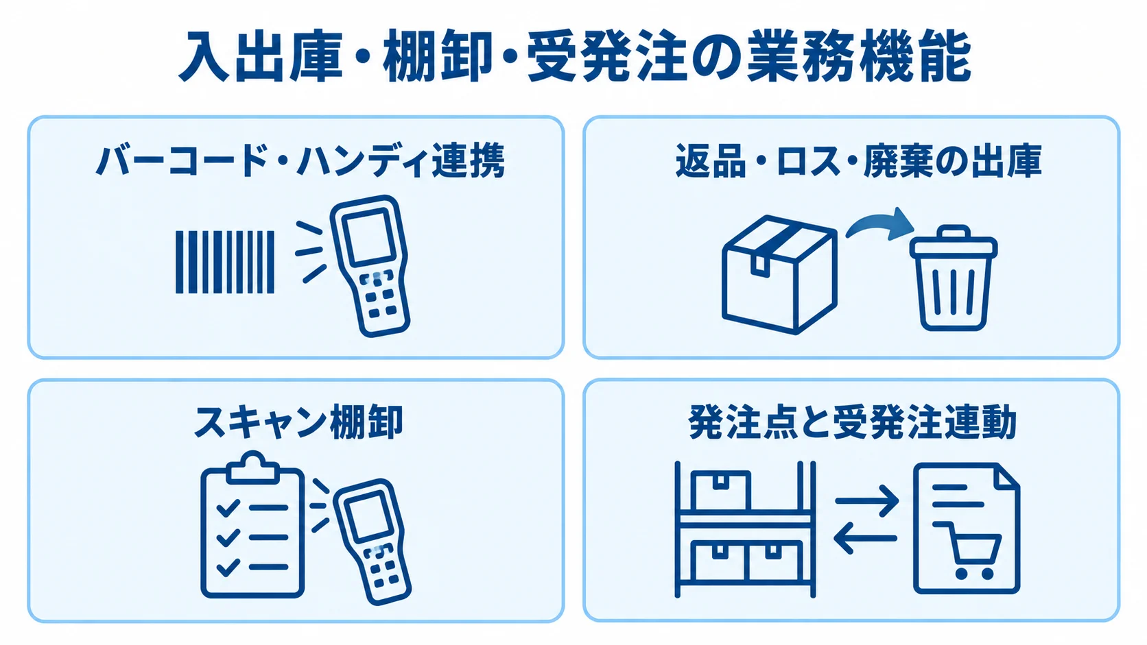 入出庫・棚卸・受発注を支える4つの業務機能 バーコード・ハンディ連携、例外在庫の出庫、スキャン棚卸、発注点と受発注連動を4枚のパネルで示した図解。