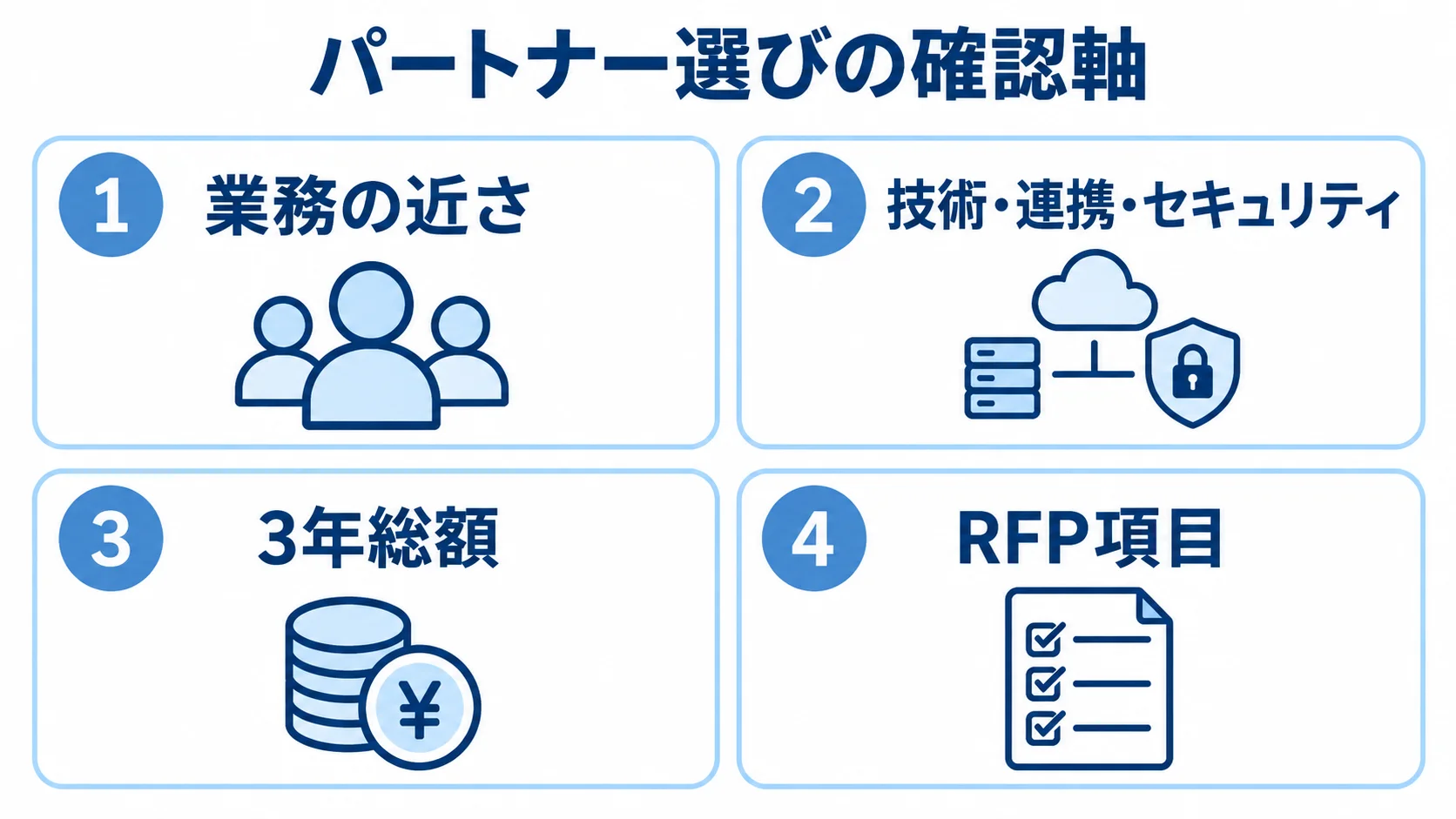 受付予約システムのパートナー選びで確認する観点 業務の近さ、技術・連携・セキュリティ、3年総額、RFP項目の4観点を示すパネル図