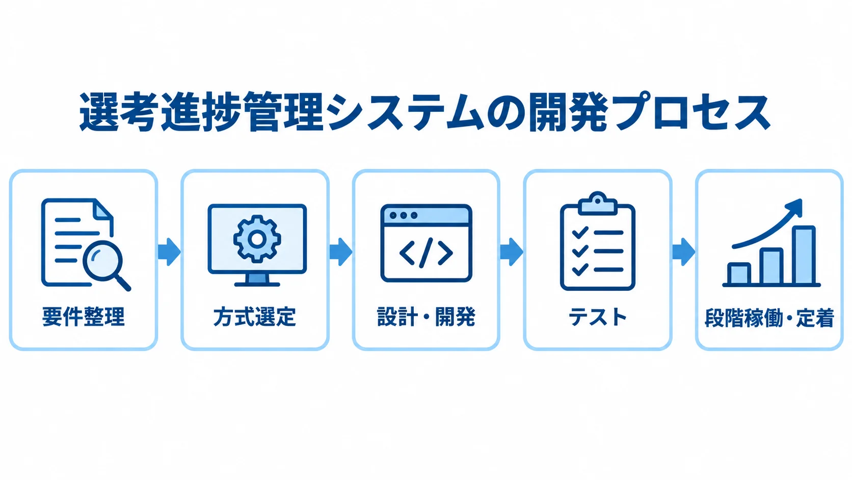 要件整理から方式選定、設計・開発、テスト、段階稼働・定着へ進むフロー図