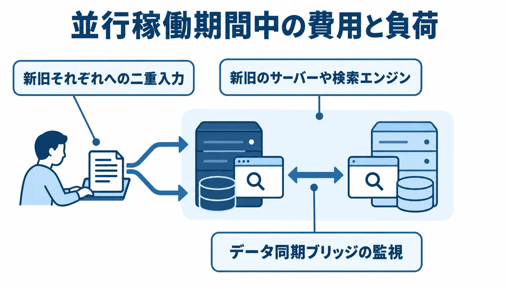 並行稼働期間に積み重なる三つの負担 並行稼働を中心に、新旧設備、二重入力、データ同期ブリッジの監視を注釈で示した図
