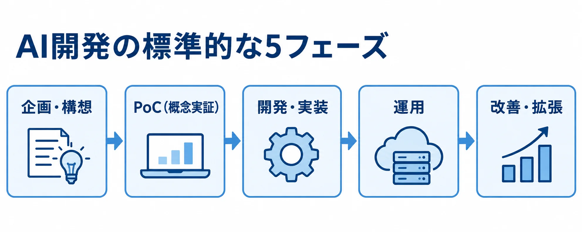 企画から改善・拡張までのAI開発5フェーズ 企画・構想、PoC、開発・実装、運用、改善・拡張へ進むAI開発の流れ図。