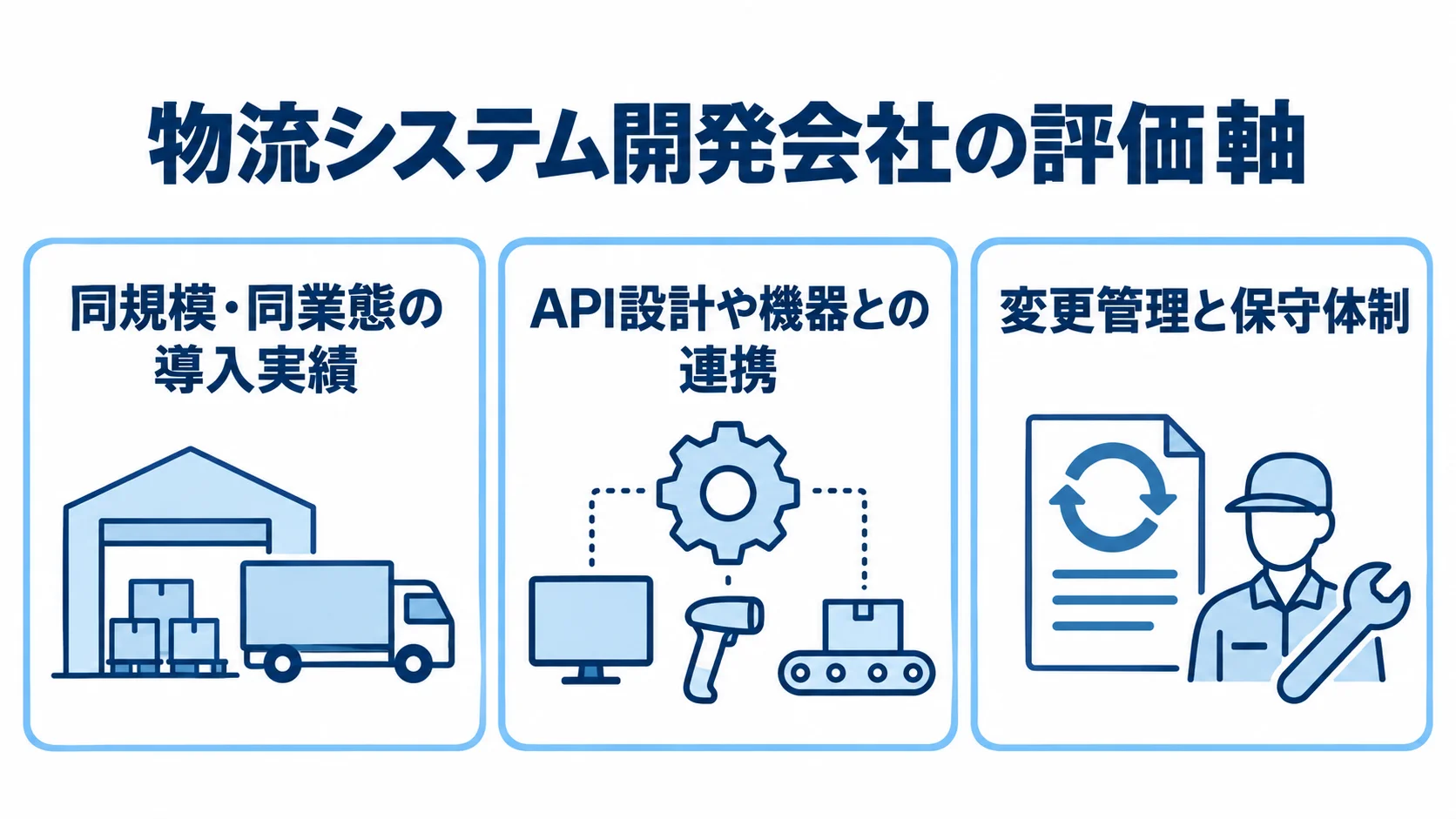 物流システム開発会社の評価軸として、導入実績、API設計や機器連携、変更管理と保守体制を並べた図。
