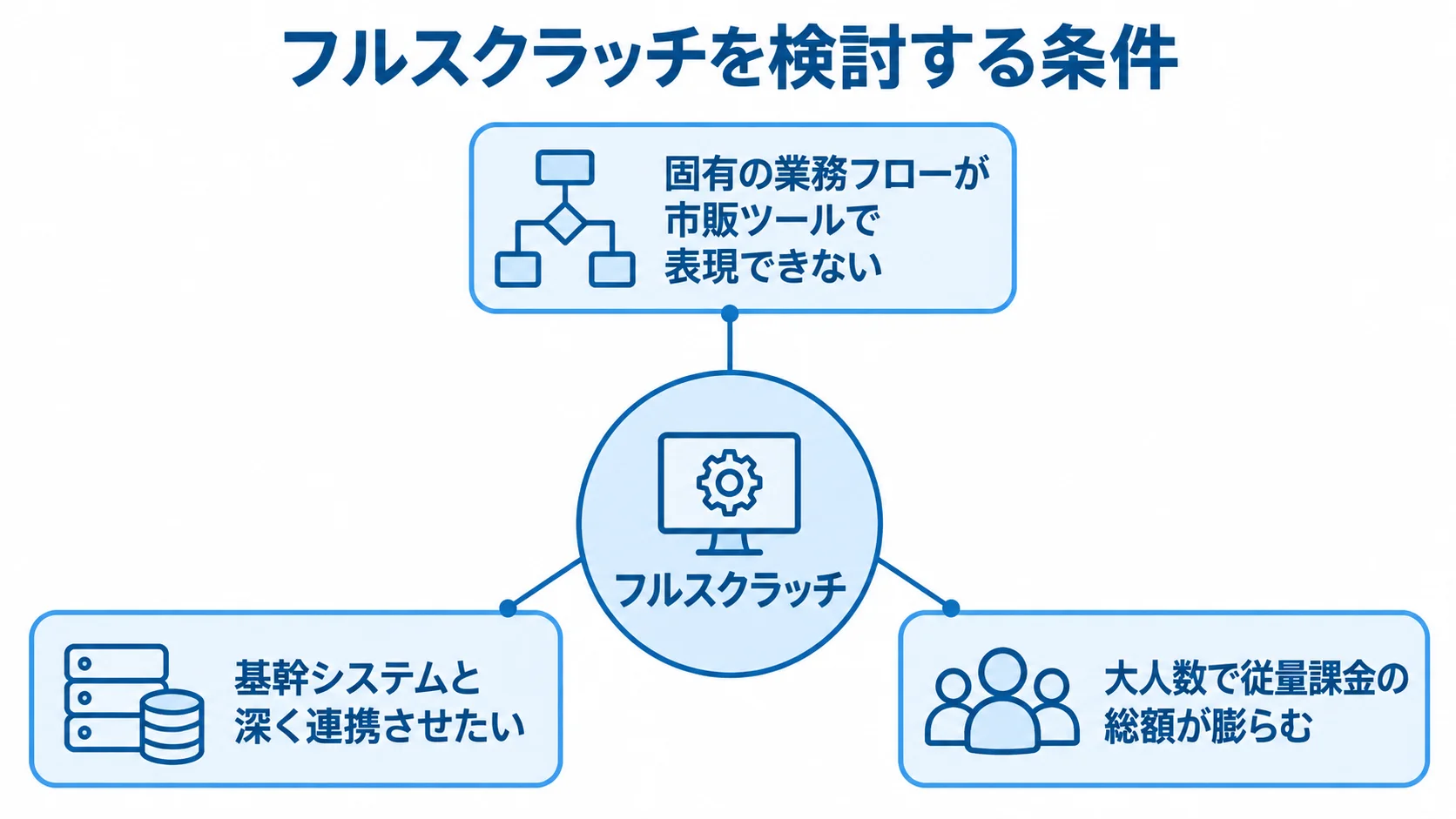フルスクラッチを検討する条件として、固有の業務フロー、基幹システム連携、利用規模を示した図解。