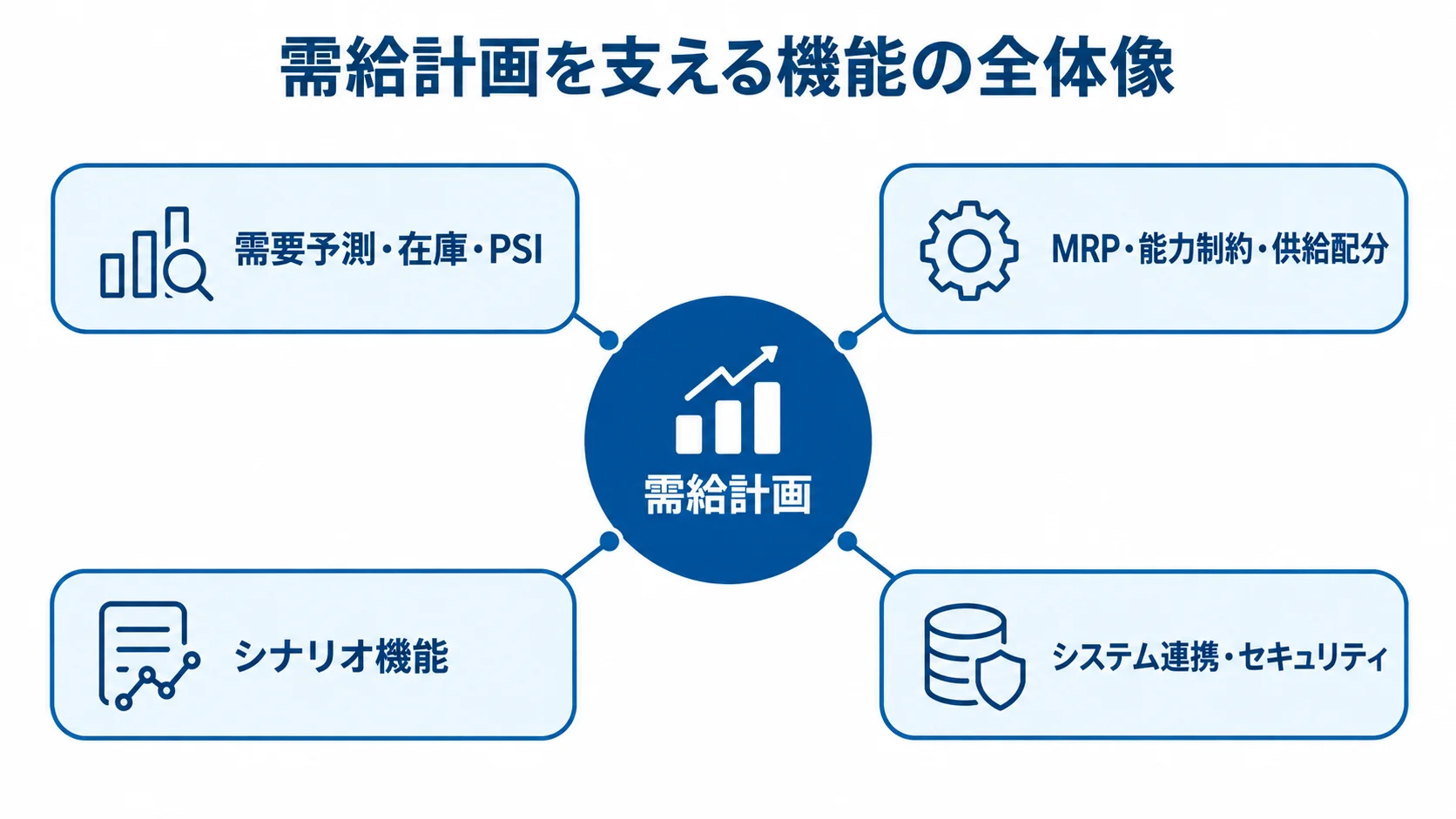 需給調整システムの機能構成 需給計画を中心に、需要・在庫、供給計画、シナリオ、連携とセキュリティの機能を配置した図解。