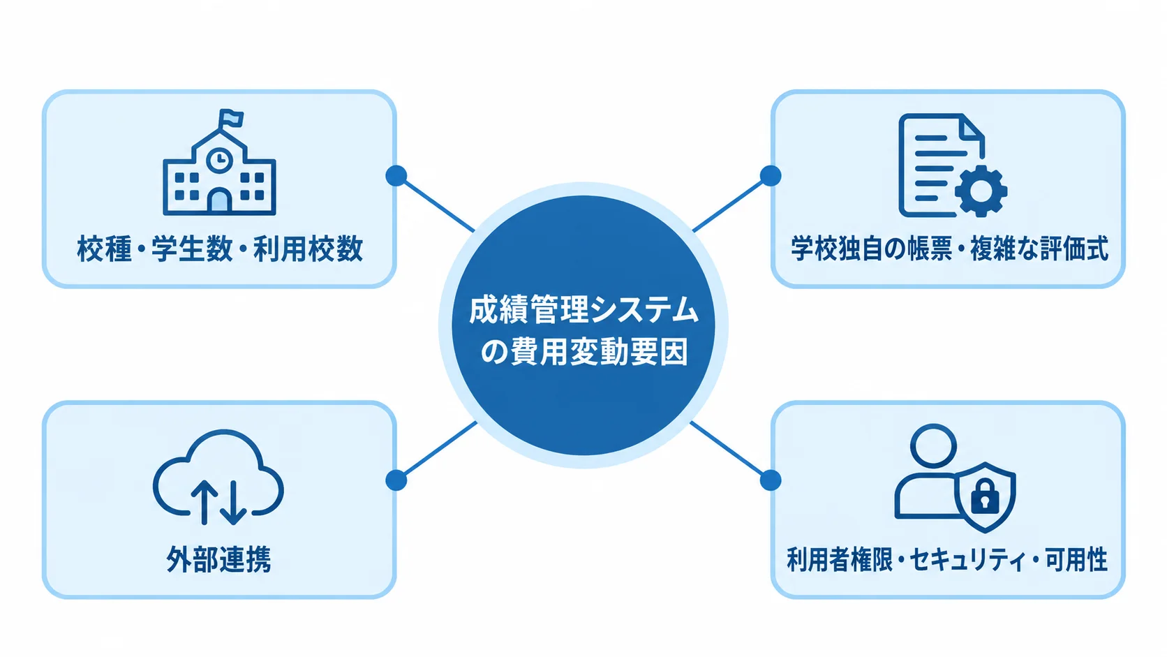 成績管理システムの費用に影響する4つの要件 費用変動要因を中央に置き、校種・規模、帳票・評価式、外部連携、権限・安全対策を周囲に配置したハブ図