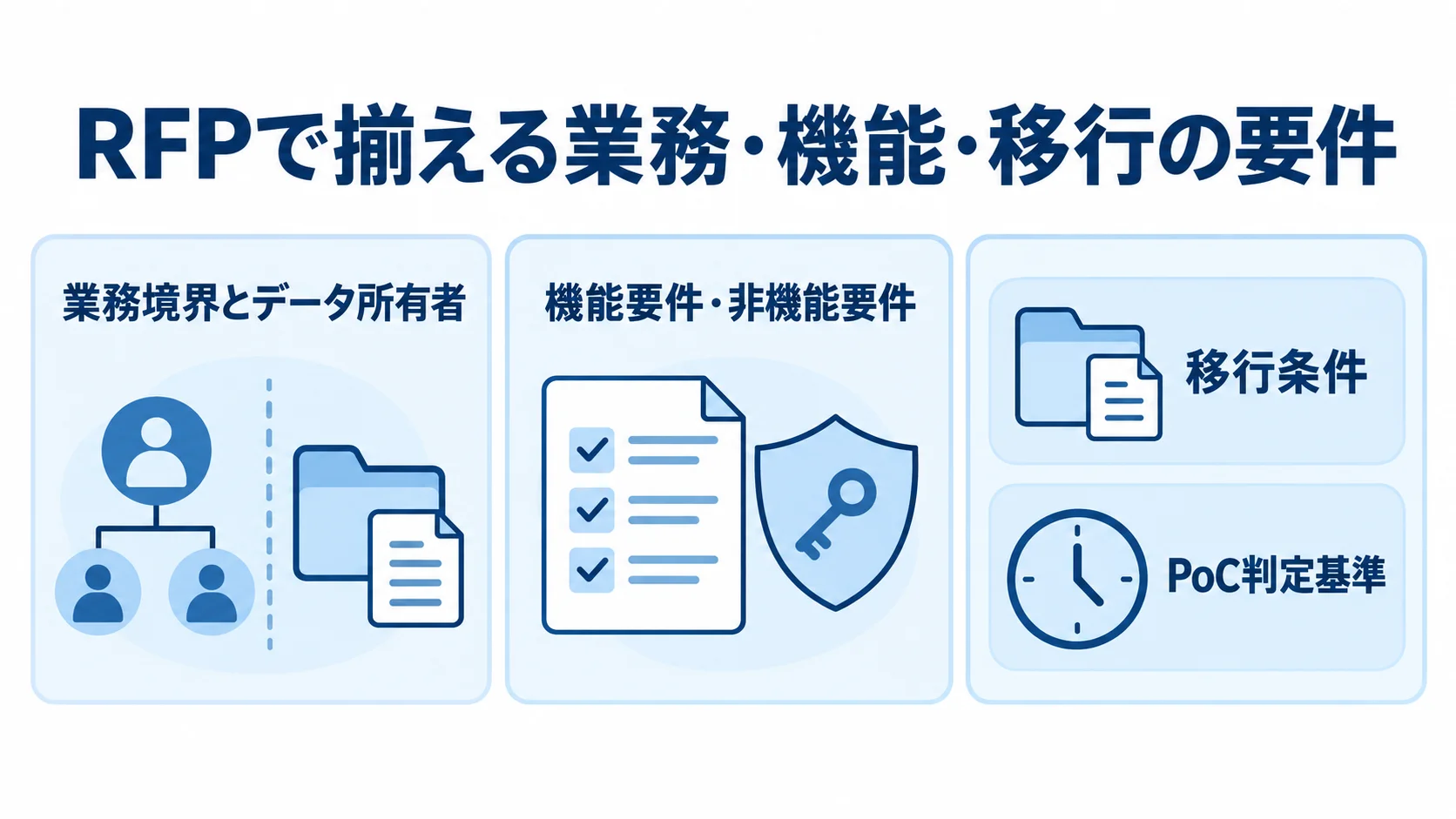 RFPで整理する項目を、業務境界とデータ所有者、機能要件・非機能要件、移行条件とPoC判定基準の3パネルで示した図。