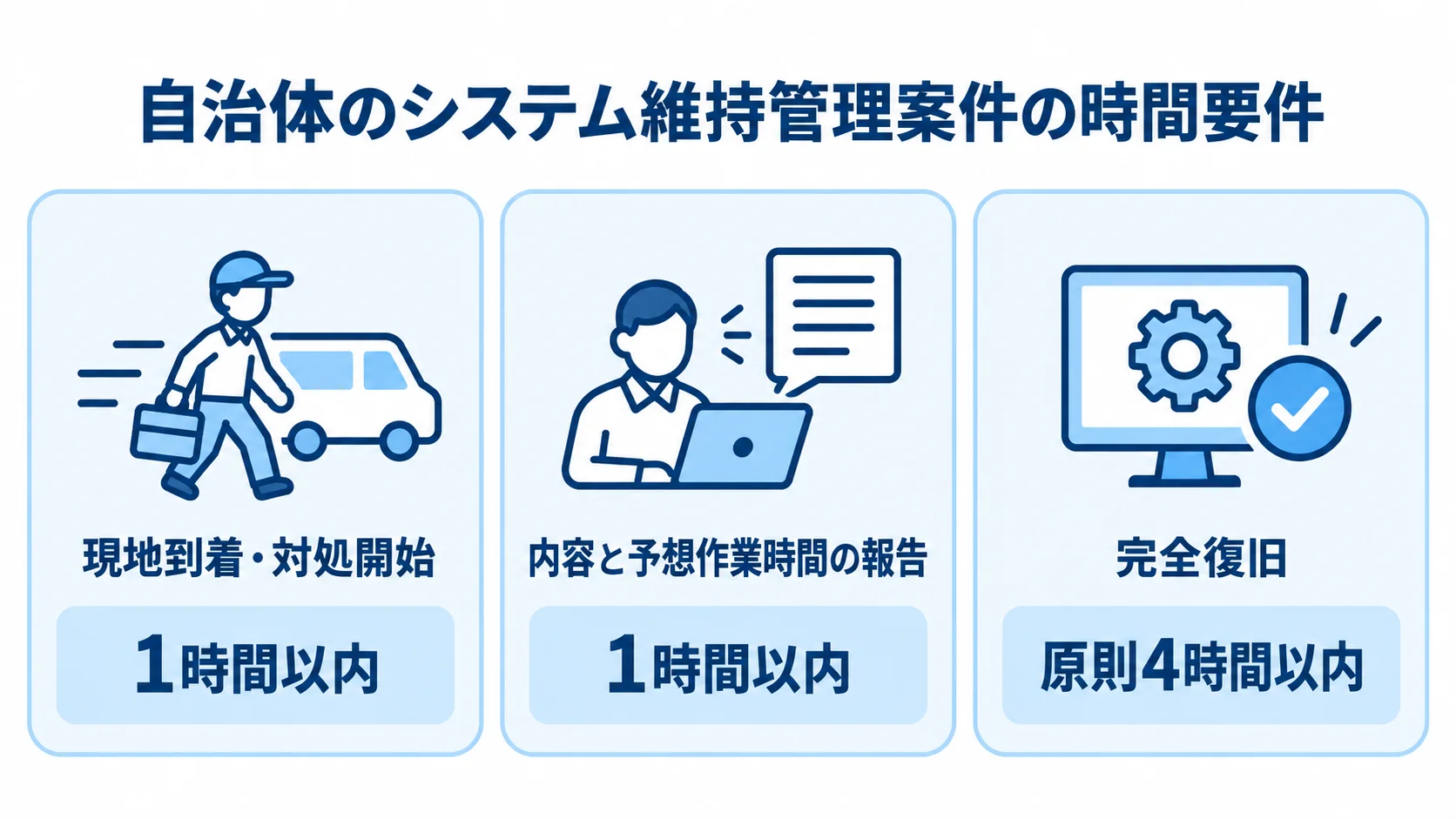 障害対応の時間要件をまとめた3つのパネル 自治体のシステム維持管理案件における、到着・対処開始、報告、完全復旧の時間要件を3枚のパネルで示す図。