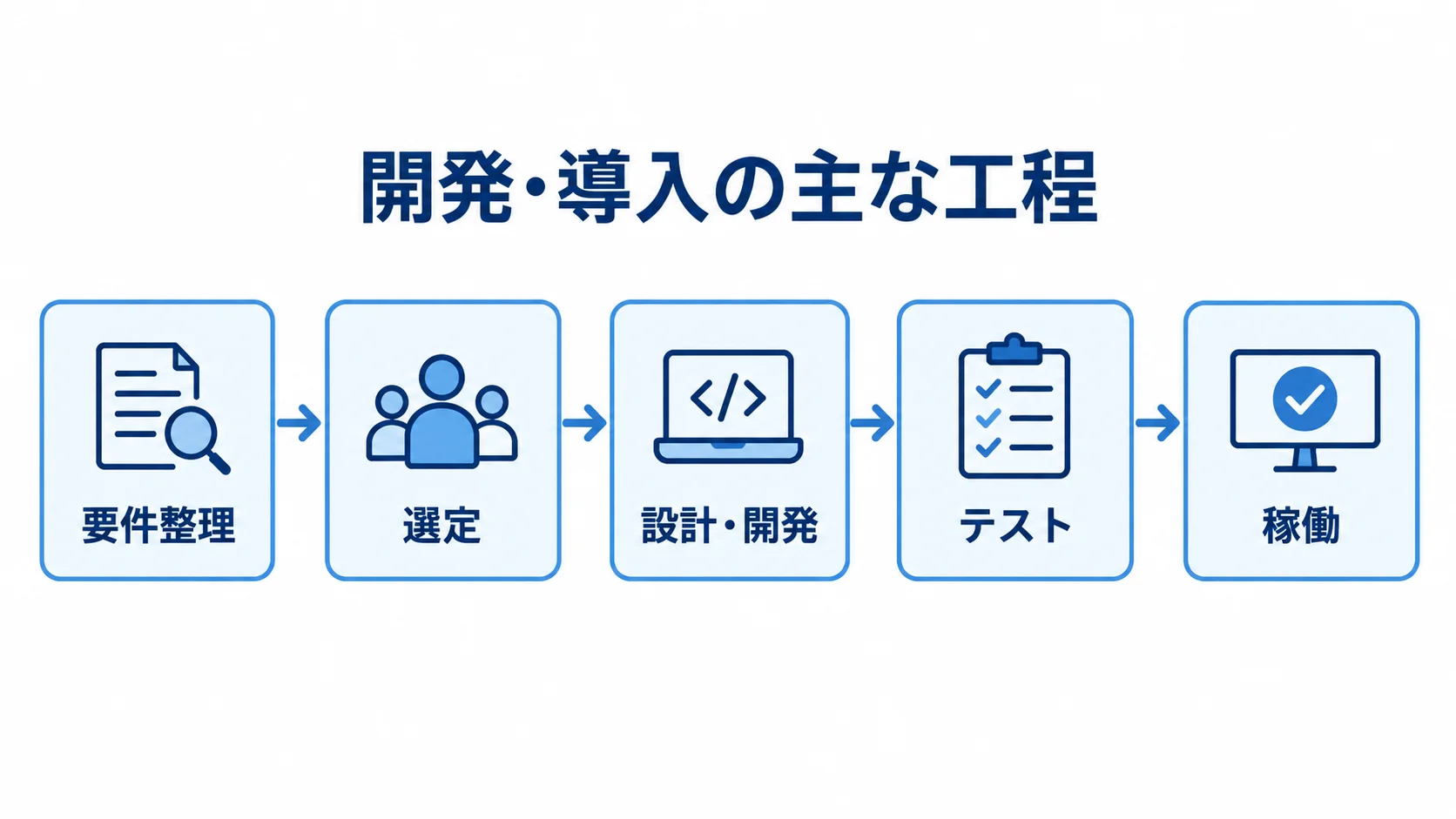 要件整理、選定、設計・開発、テスト、稼働を順につないだ開発・導入工程の図。