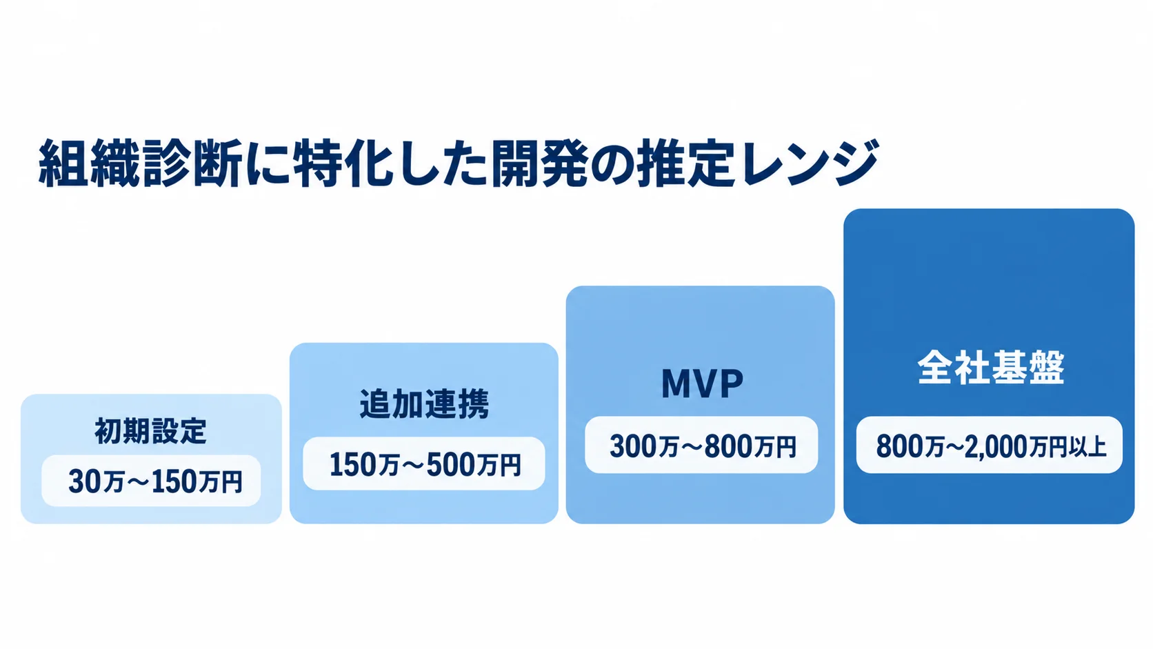 初期設定、追加連携、MVP、全社基盤の順に、組織診断ツールの開発費推定レンジを示す尺度図。