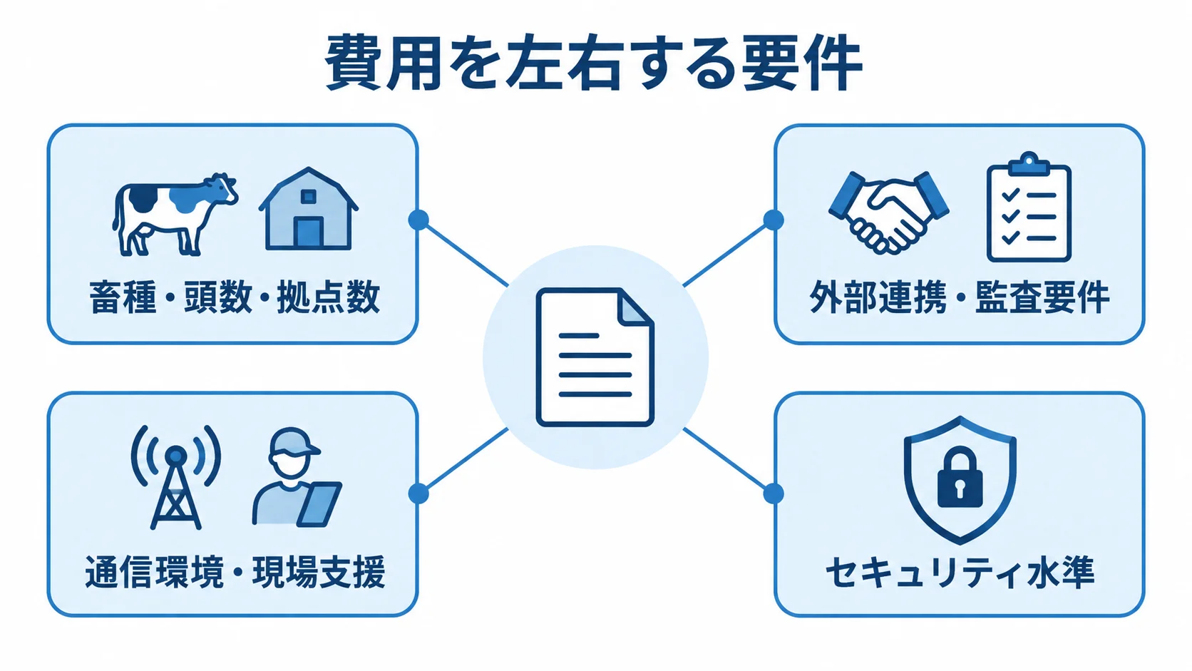 畜種・規模、外部連携・監査、通信環境・現場支援、セキュリティを中心の見積書アイコンにつないだ図解。