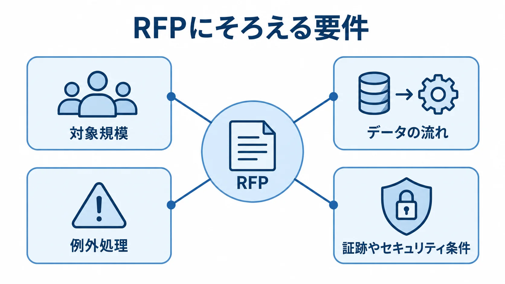 RFPで発注先に伝える4つの要件軸 RFPを中心に、対象規模、データの流れ、例外処理、証跡やセキュリティ条件を配置した図。