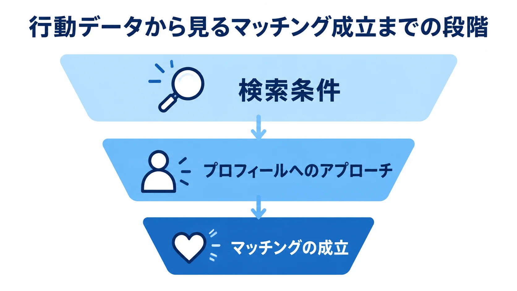 検索条件からプロフィールへのアプローチを経てマッチング成立に至る三段階の図解。