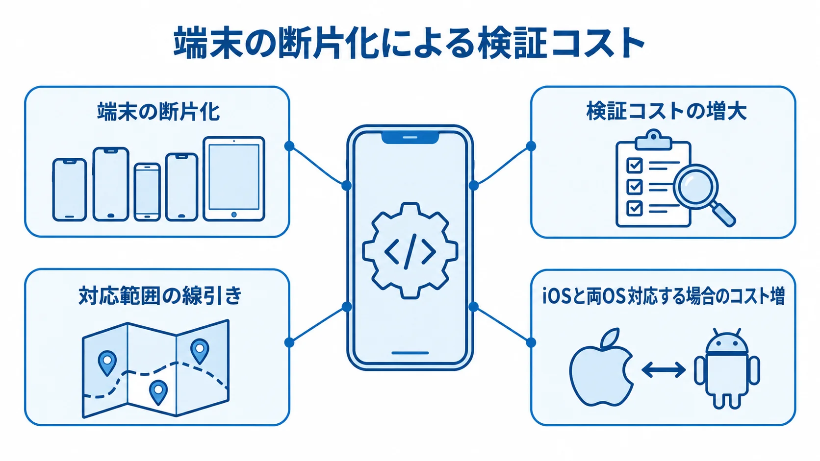 Android開発で考慮する検証とコスト Android開発の図解。端末の断片化、検証コストの増大、対応範囲の線引き、iOSと両OS対応する場合のコスト増を注釈で示す。