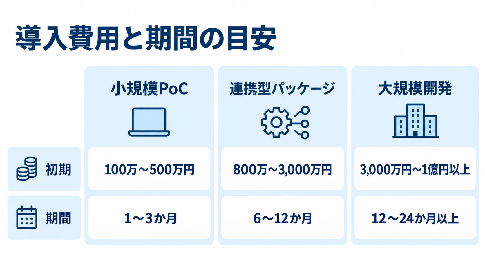 導入規模ごとの費用と期間の目安 小規模PoC、連携型パッケージ、大規模開発の初期費用と期間を3枚のパネルで比べた図解
