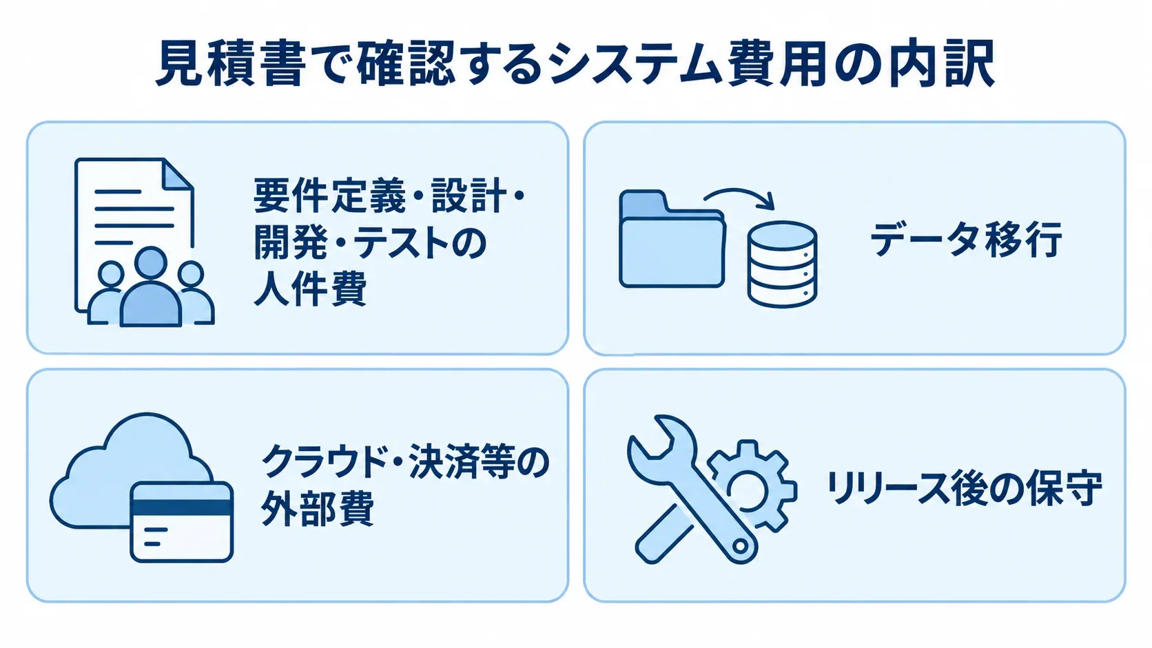 システム開発の見積費用を構成する項目 見積費用を人件費、データ移行、外部費、リリース後の保守に分けた4つのパネル図。