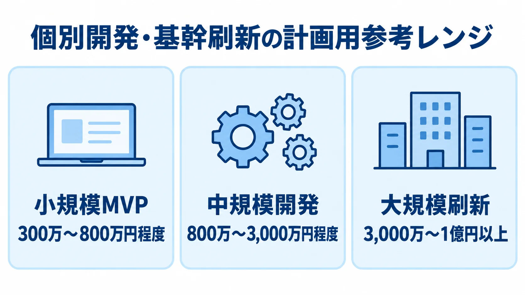 個別開発の計画用参考レンジを、小規模MVP、中規模開発、大規模刷新の3パネルで示した図。