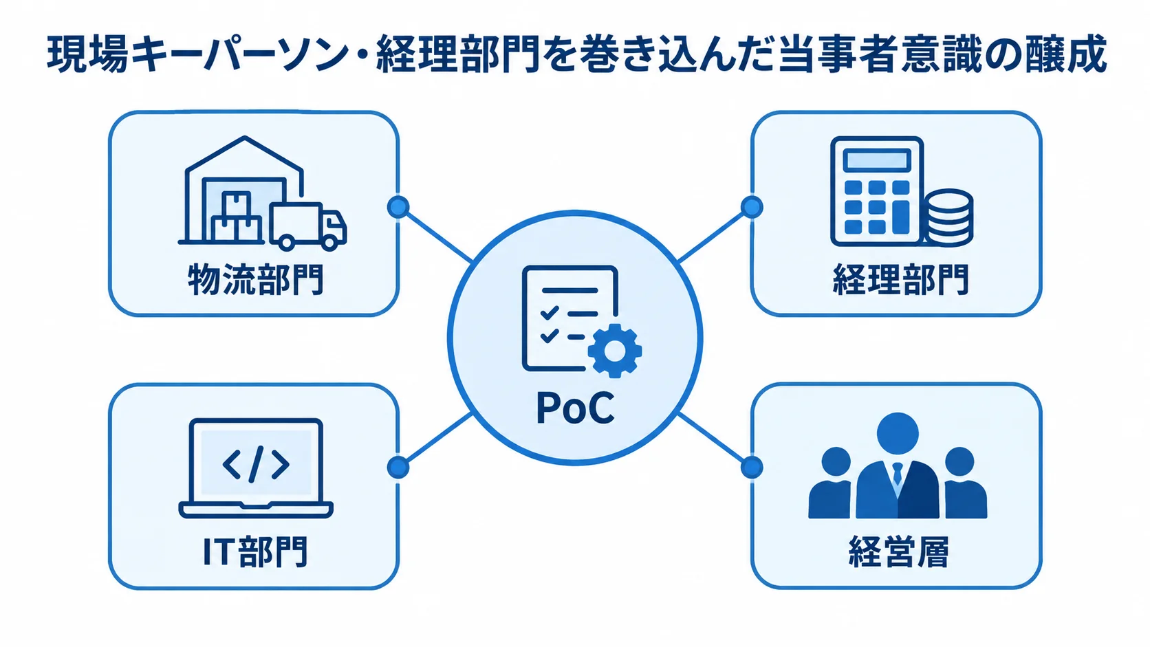 PoCを中心に物流部門、経理部門、IT部門、経営層がつながる関係図。