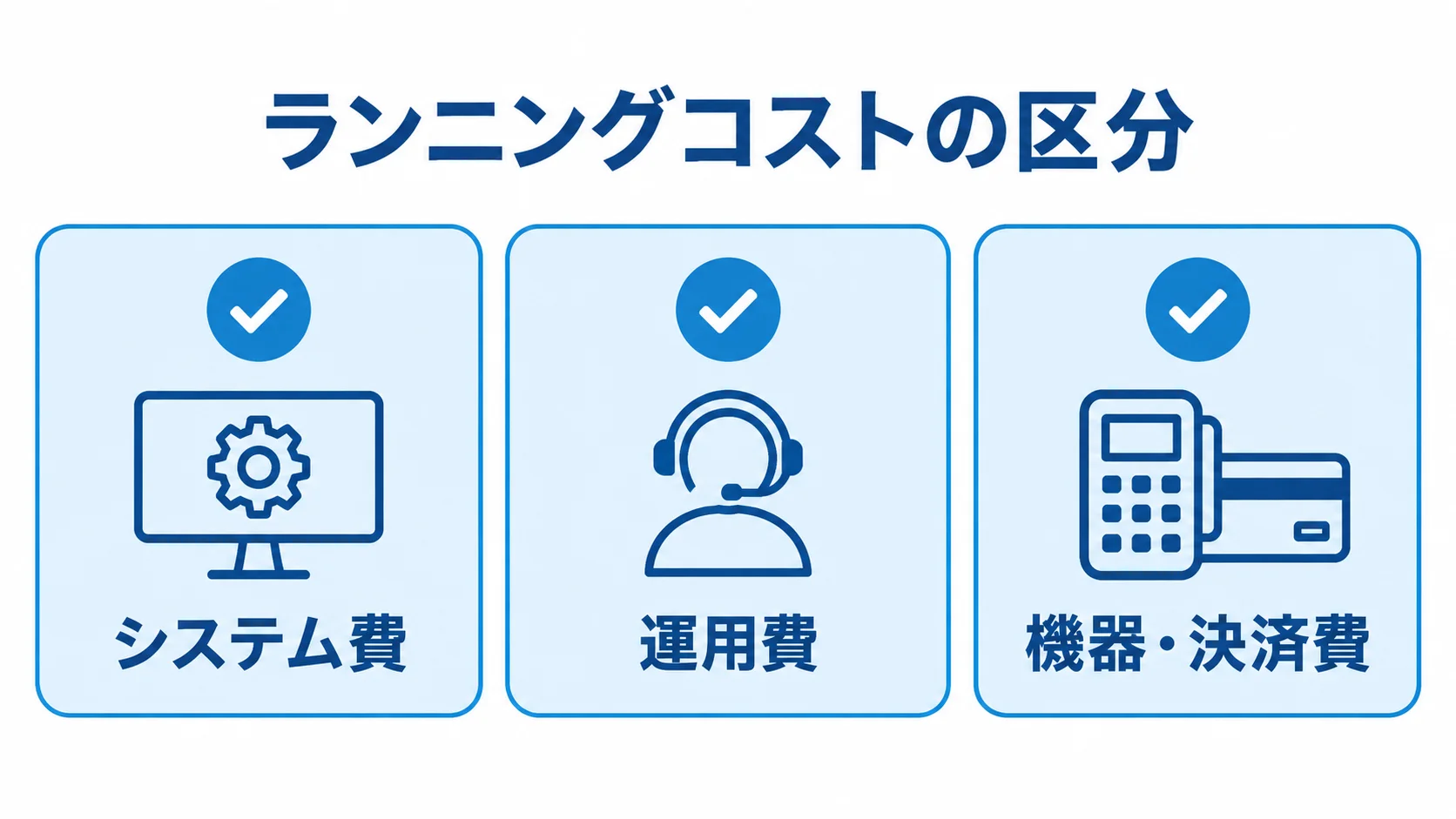 医事会計システムのランニングコスト ランニングコストをシステム費、運用費、機器・決済費の3区分に分けた図