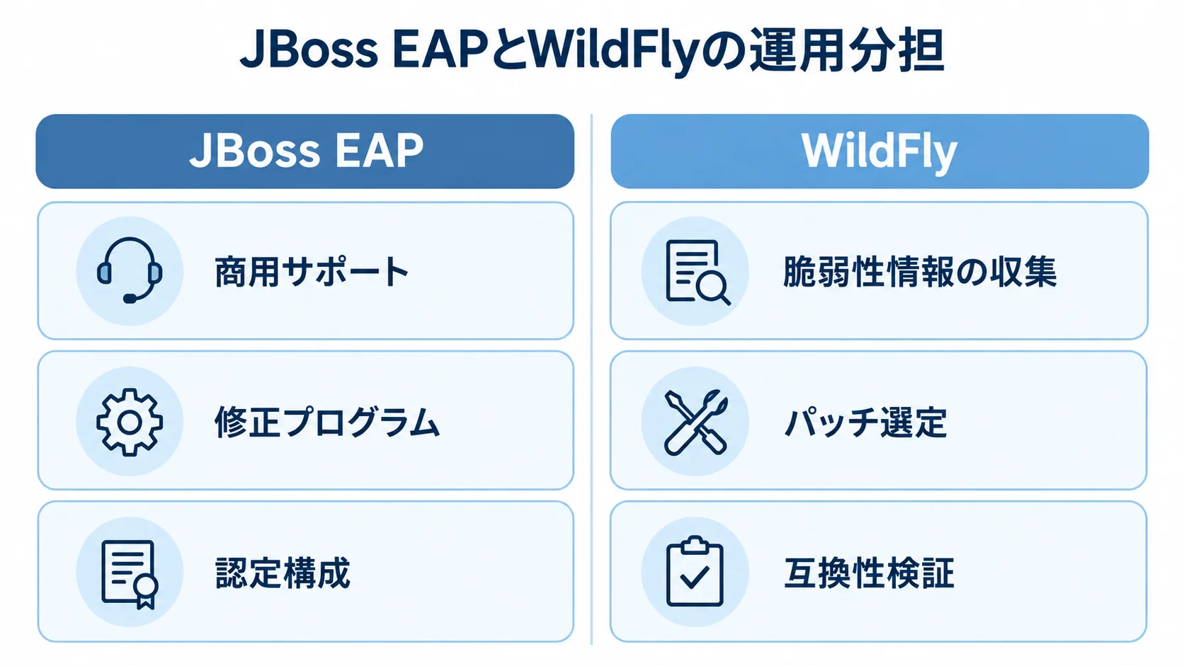 JBoss EAPとWildFlyの運用分担を比べる図 JBoss EAPとWildFlyを、サポート、更新対応、構成検証の項目で左右に比べた図