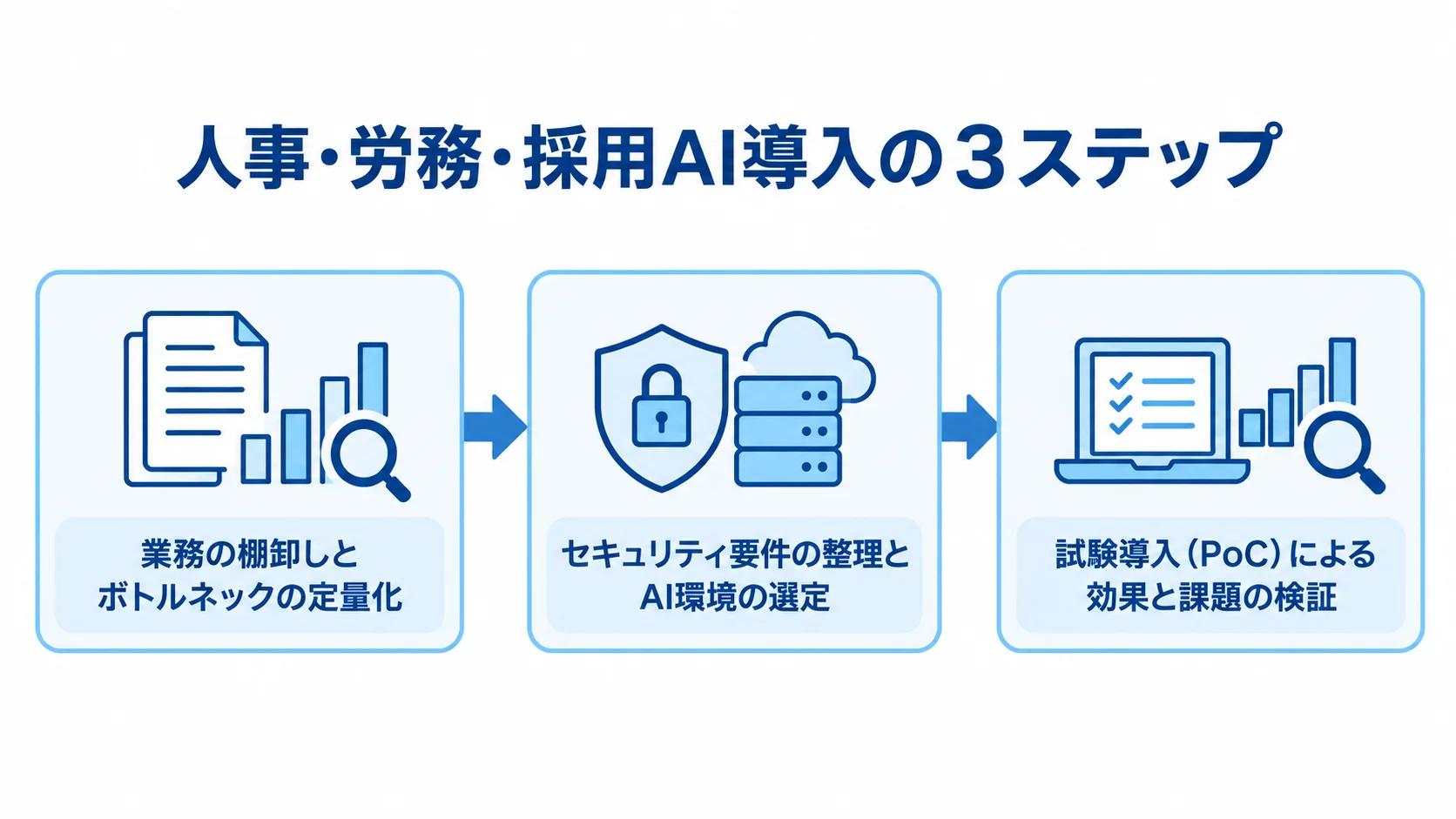 業務の棚卸し、セキュリティ要件の整理、PoC検証へ進む3段階の図