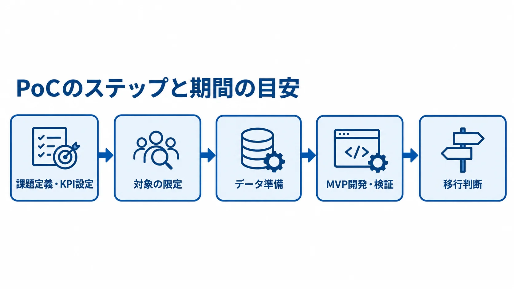 PoCの5段階を示す進行図 課題定義・KPI設定から対象の限定、データ準備、MVP開発・検証を経て移行判断へ進むPoCの流れ。