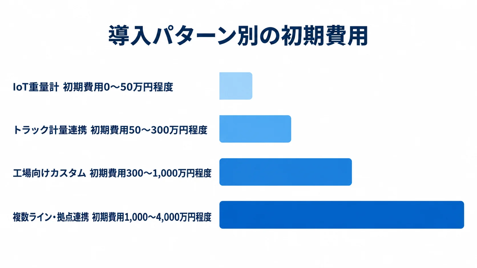 導入パターンごとの初期費用レンジ IoT重量計、トラック計量連携、工場向けカスタム、複数ライン・拠点連携の初期費用レンジを比べる横棒図。
