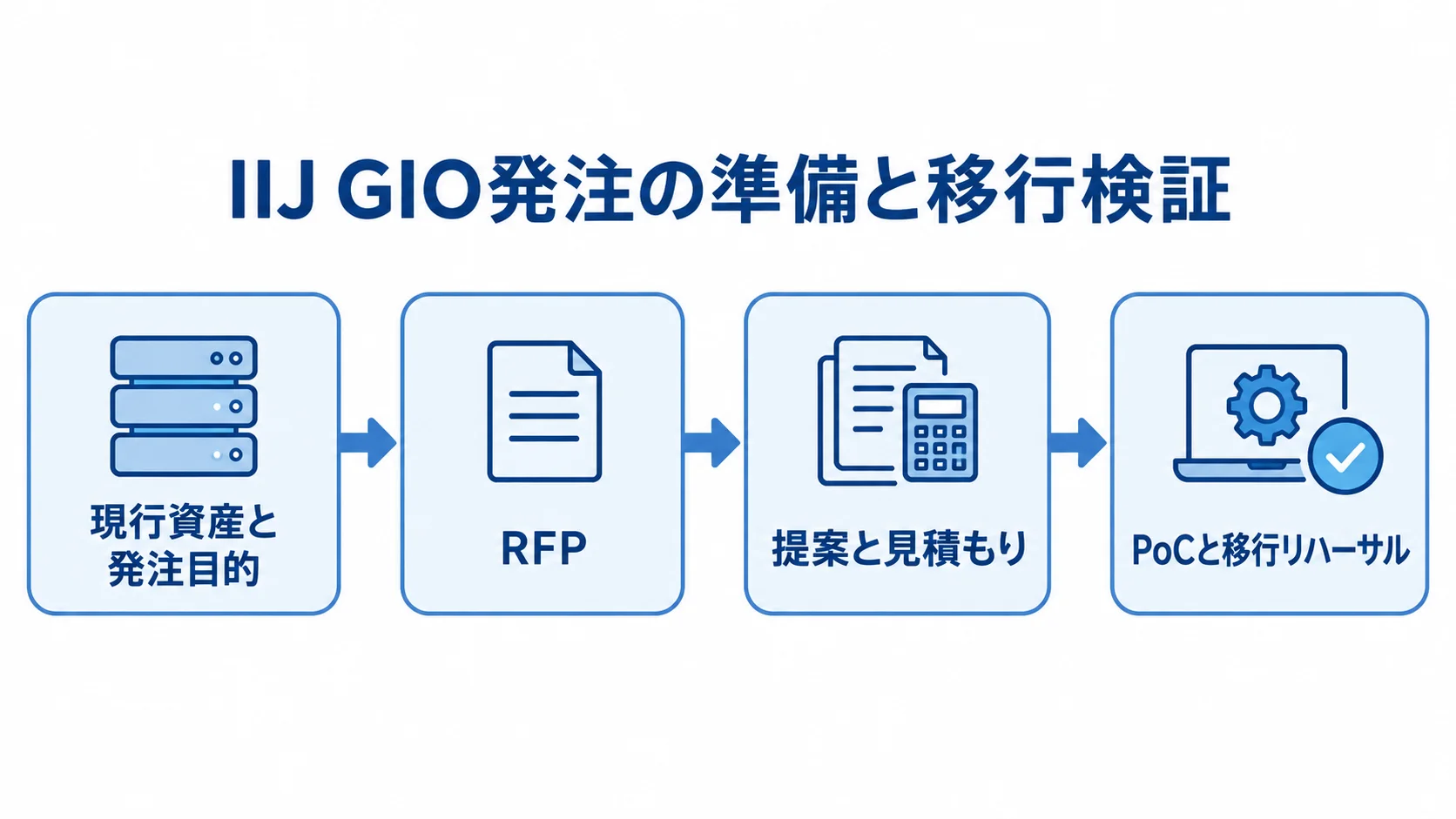 IIJ GIOの発注準備と移行検証の流れ 現行資産と発注目的の整理から、RFP、提案と見積もりの比較、PoCと移行リハーサルへ進む流れ図。