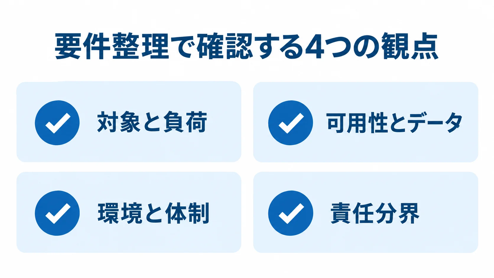 Kubernetes基盤の要件整理における確認観点の図 Kubernetes基盤の要件整理で確認する対象と負荷、可用性とデータ、環境と体制、責任分界の図