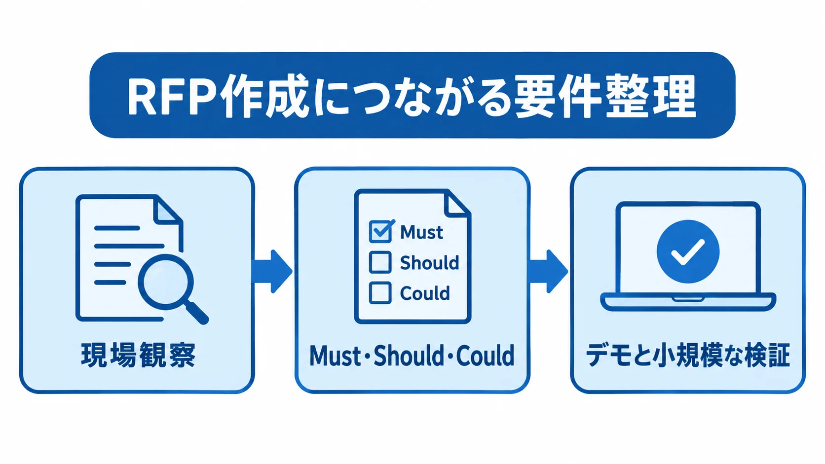現場観察、Must・Should・Couldでの要件整理、デモと小規模な検証の順につなぐ図解。
