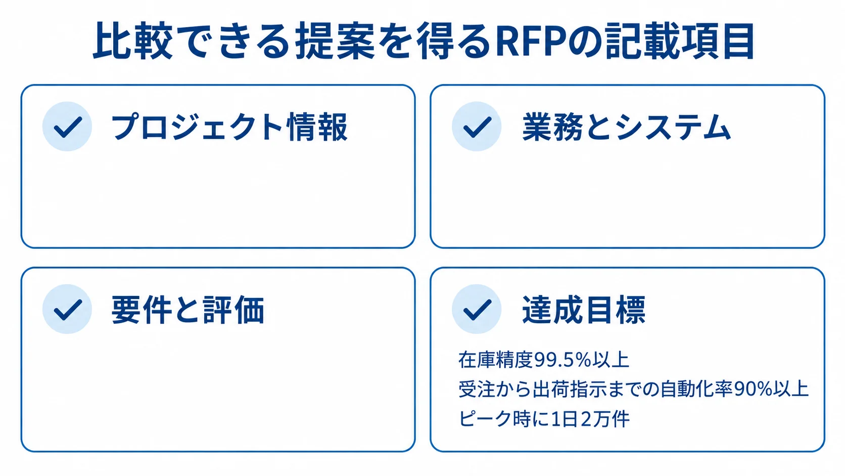 比較できる提案につながるRFPの記載項目 RFPの記載項目をプロジェクト情報、業務とシステム、要件と評価、達成目標に分け、達成目標の数値例を示した図。
