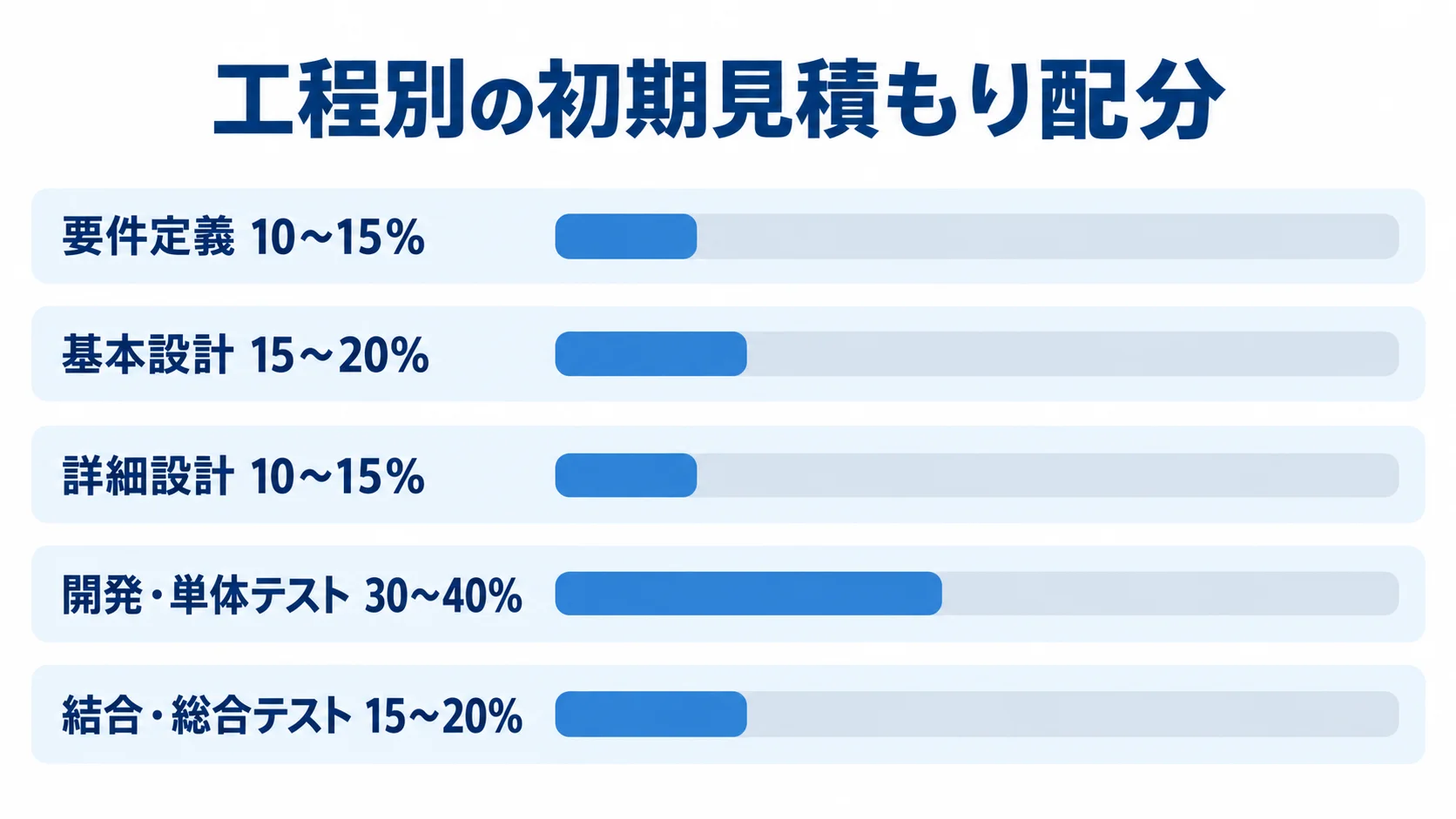 要件定義から結合・総合テストまで、5工程の初期見積もり配分を割合の範囲で比べる棒グラフ。