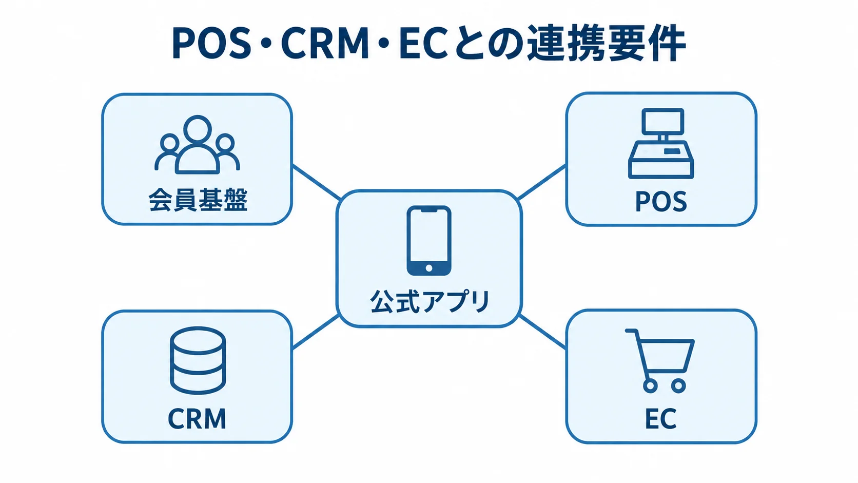 中央の公式アプリを、会員基盤、POS、CRM、ECへつなぐハブ図。