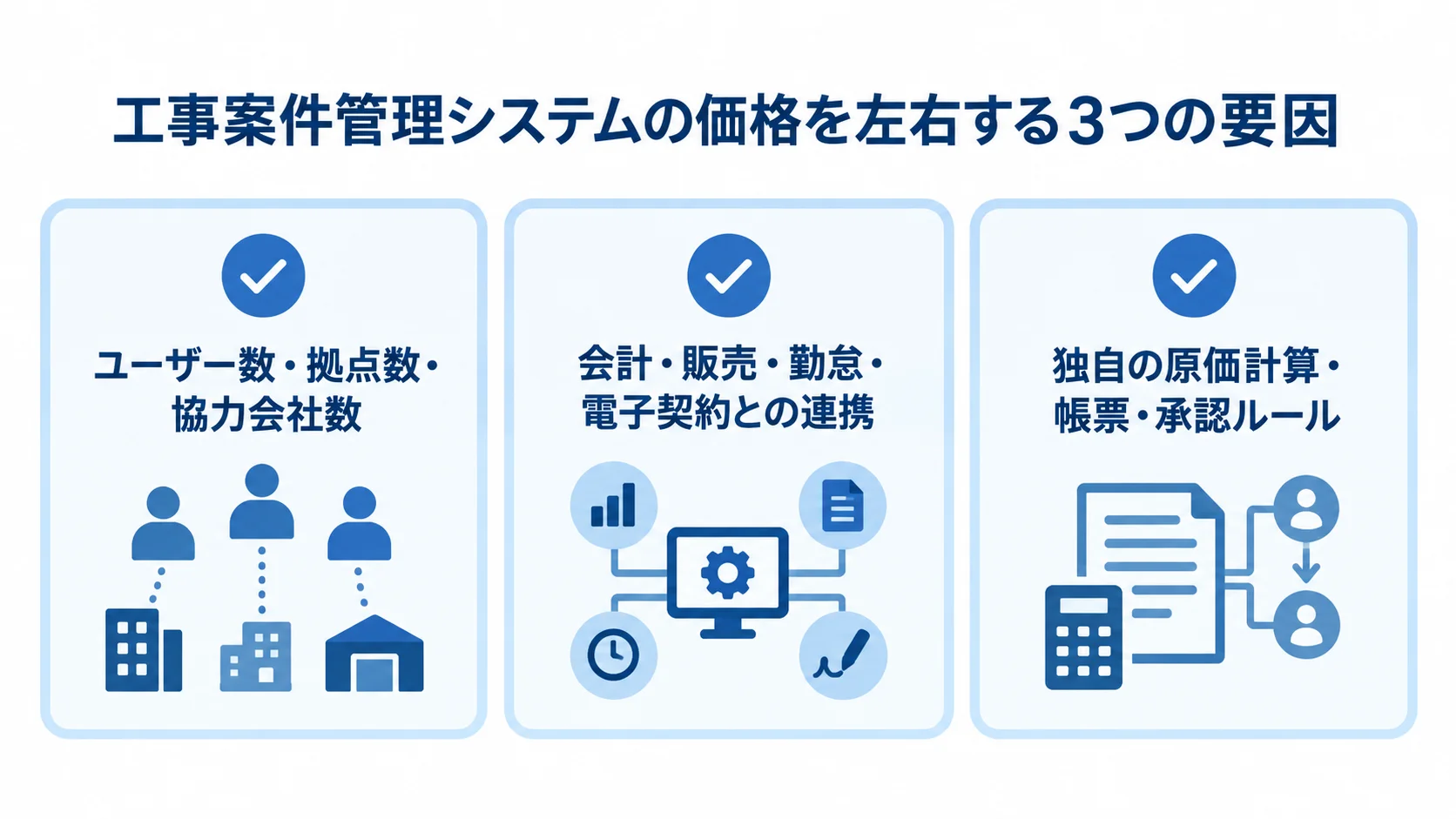 ユーザー数や拠点数、外部システム連携、独自の原価計算や承認ルールを価格要因として並べた図。