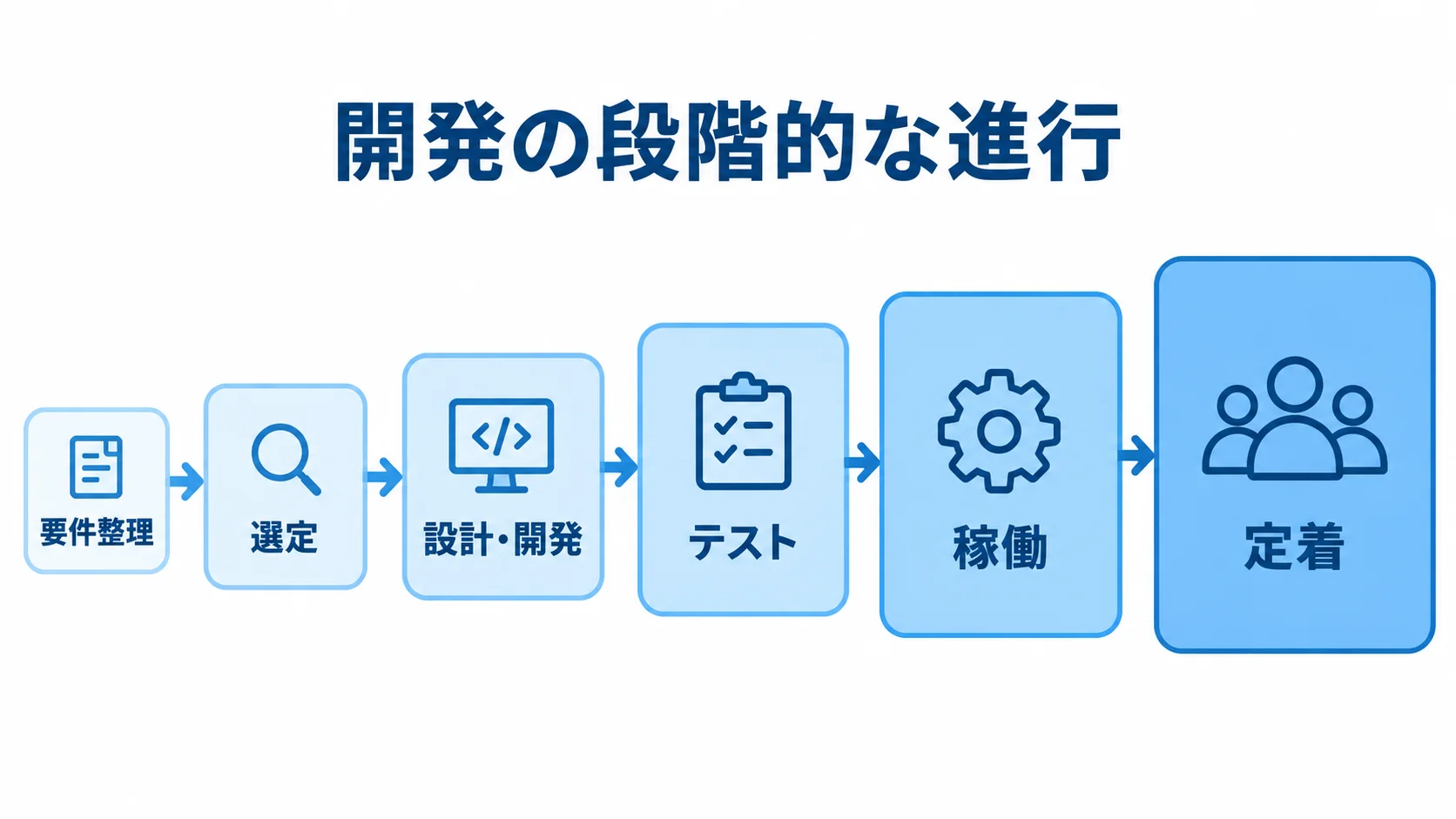 要件整理、選定、設計・開発、テスト、稼働、定着の6段階を左から右へ並べた図。