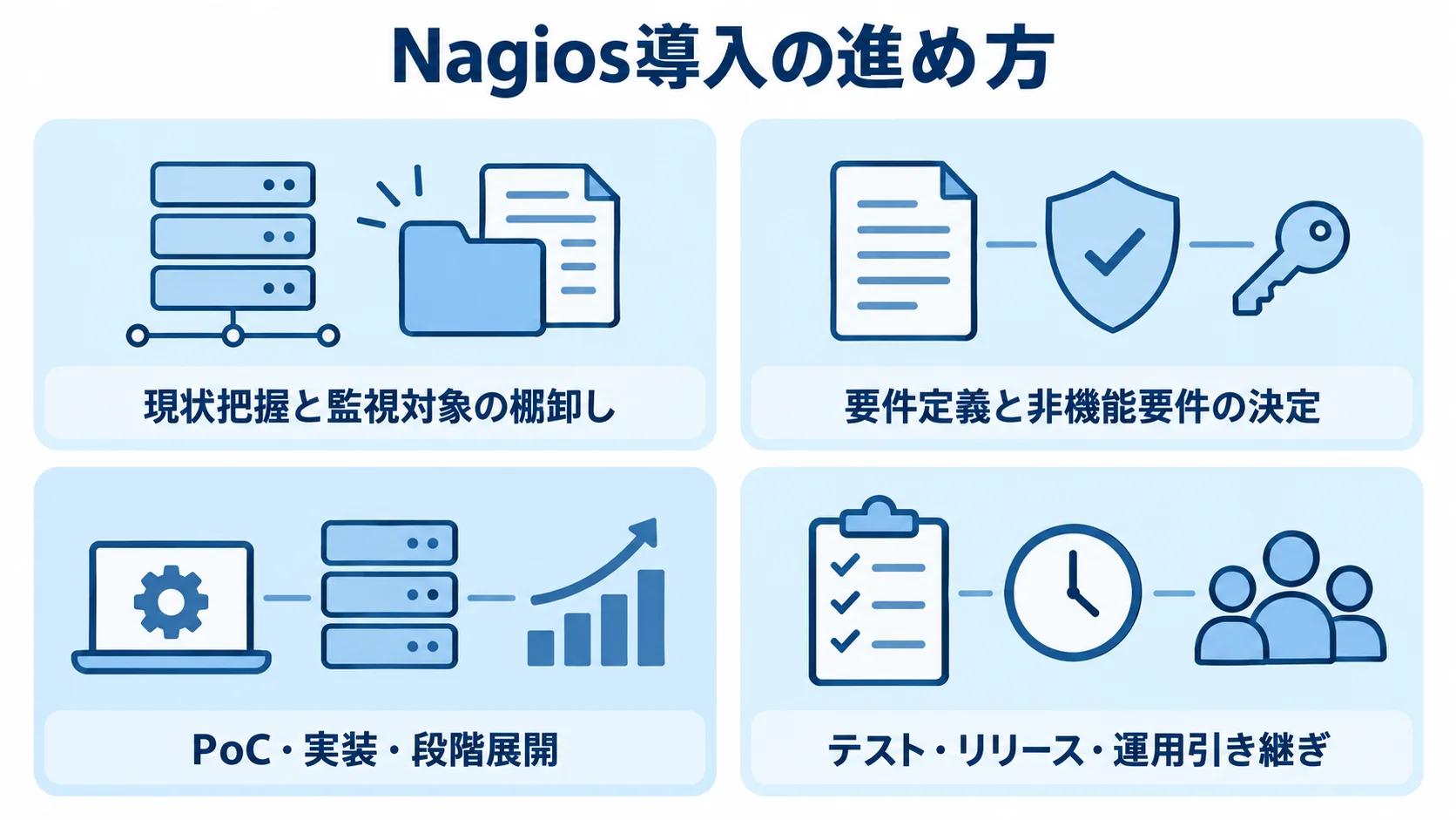 Nagiosのシステム開発・導入を進める4段階 Nagios導入を現状把握、要件定義、PoCと段階展開、テストと運用引き継ぎの4段階で示した図です。