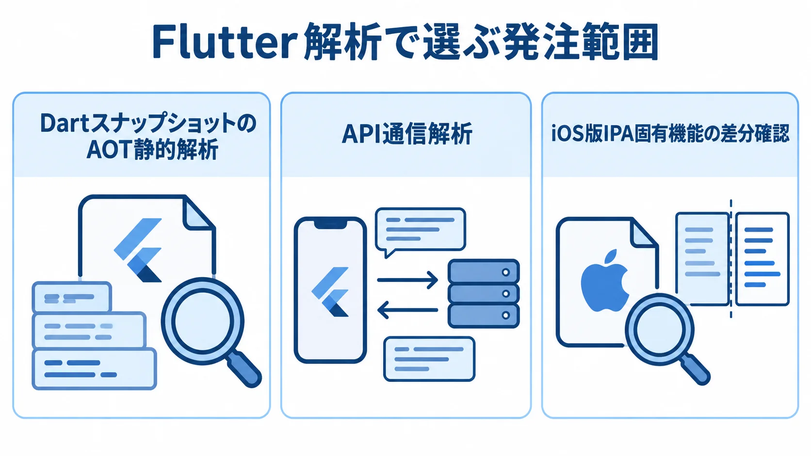 Flutter解析の発注範囲をAOT静的解析、API通信解析、iOS固有機能の差分確認の3つに分けた図。