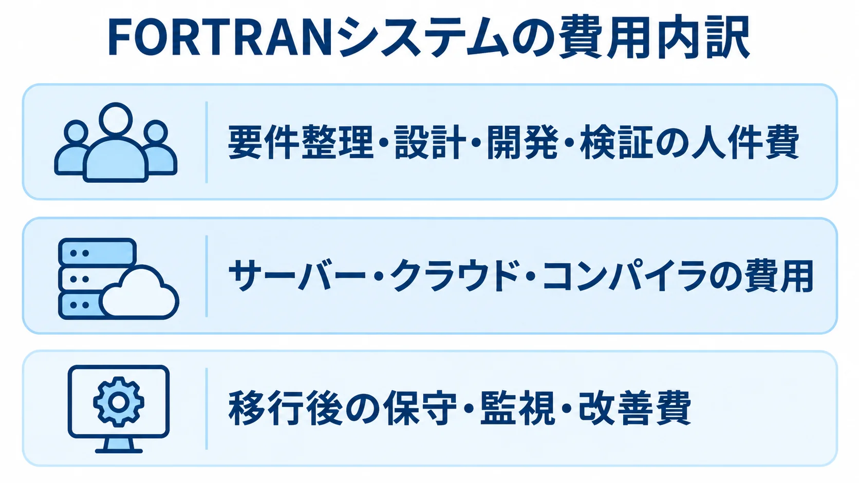 FORTRANシステムの費用内訳を3層で整理した図 FORTRANシステムの費用を、人件費、サーバー・クラウド・コンパイラ費用、移行後の保守・監視・改善費の3層で示した図。