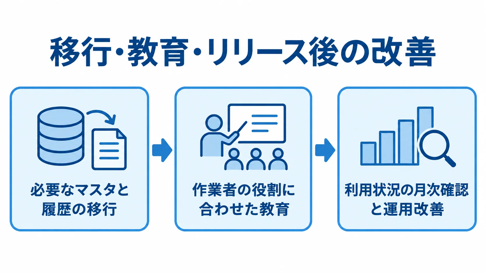 農薬使用管理システム導入後までの進め方 マスタと履歴の移行、作業者への教育、月次の利用状況確認と運用改善を矢印でつないだ図。