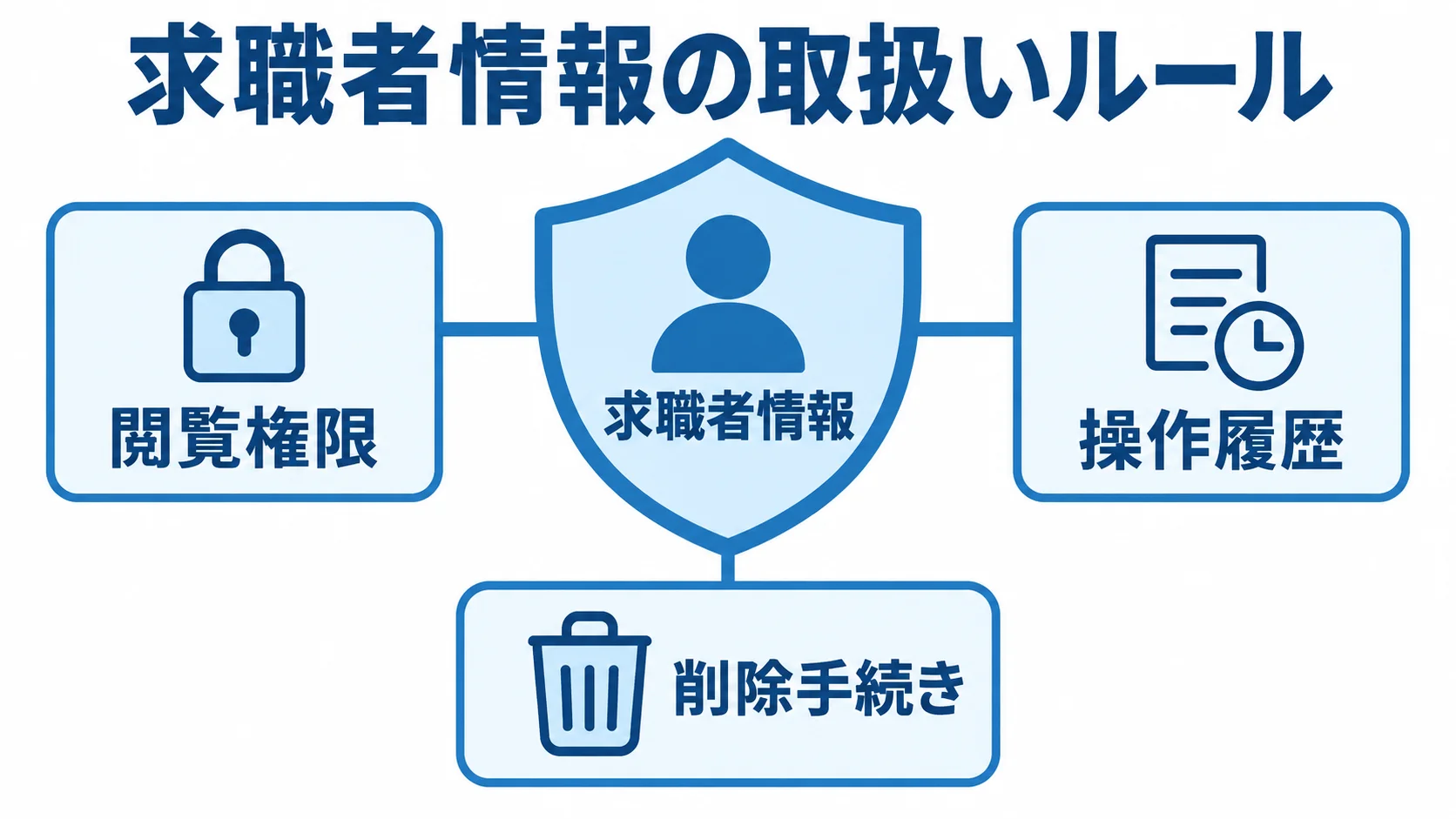 求職者情報の管理要素 求職者情報を中央に、閲覧権限・操作履歴・削除手続きを周囲に配置した保護図。