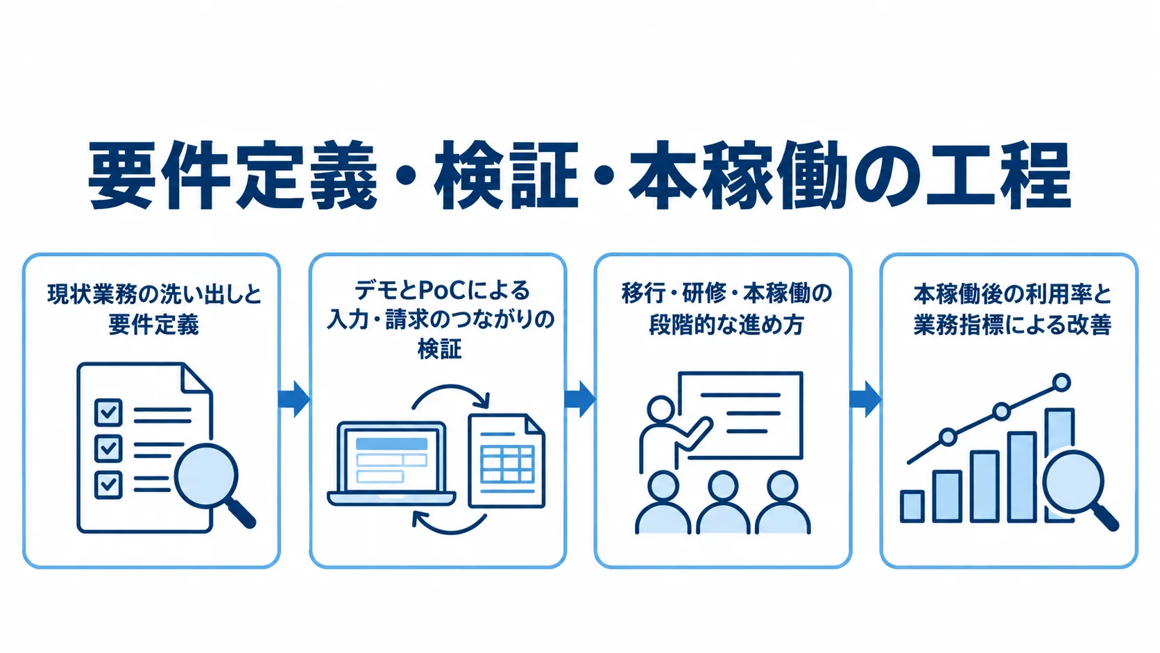 訪問看護システムの要件定義から本稼働後の改善までを示す工程図 現状業務の洗い出しから検証、移行・研修、本稼働後の改善へ進む4段階の工程図。