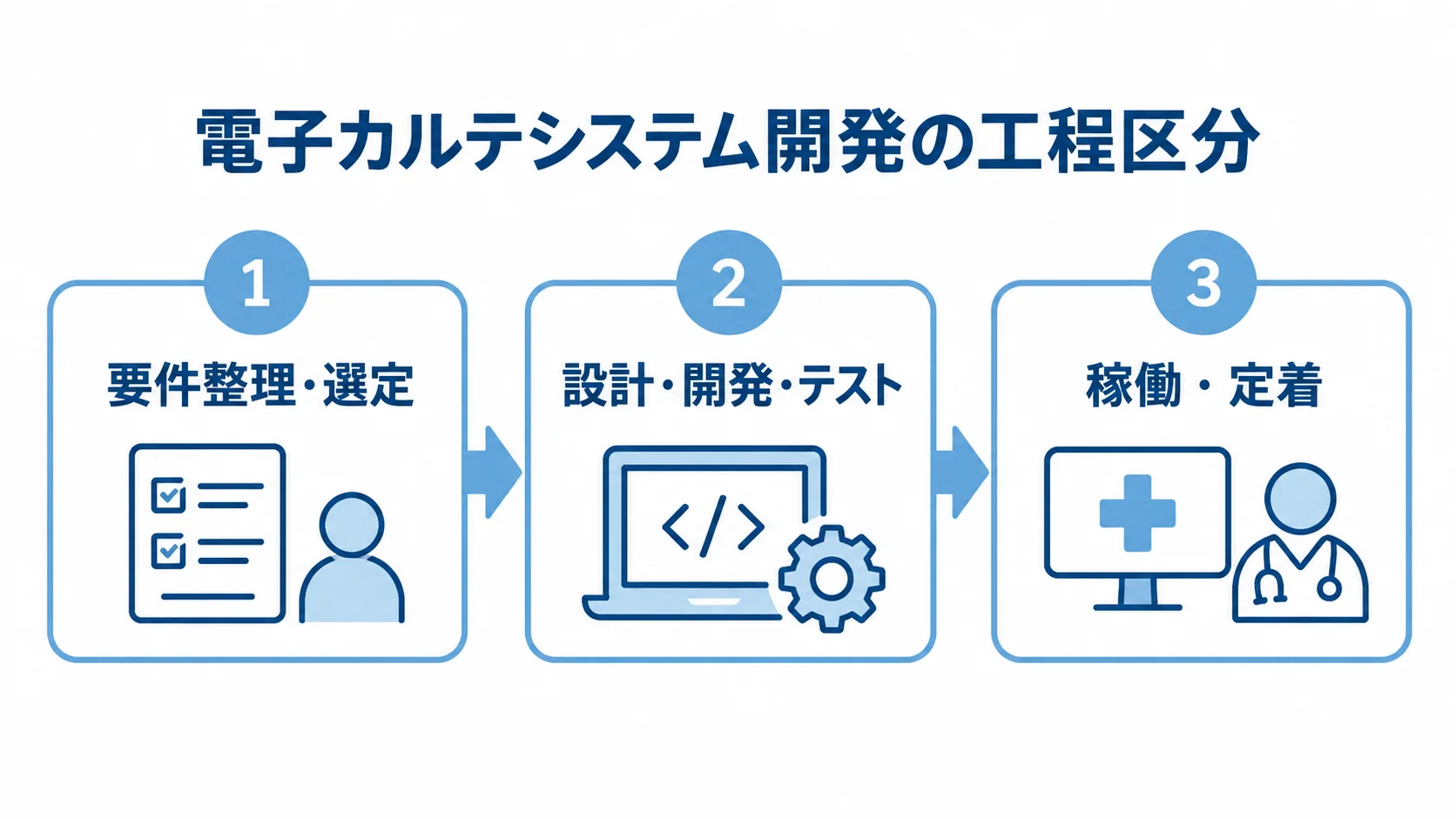 電子カルテシステム開発の工程を3つに整理した図 電子カルテシステム開発を要件整理・選定、設計・開発・テスト、稼働・定着の3段階に分けた図。